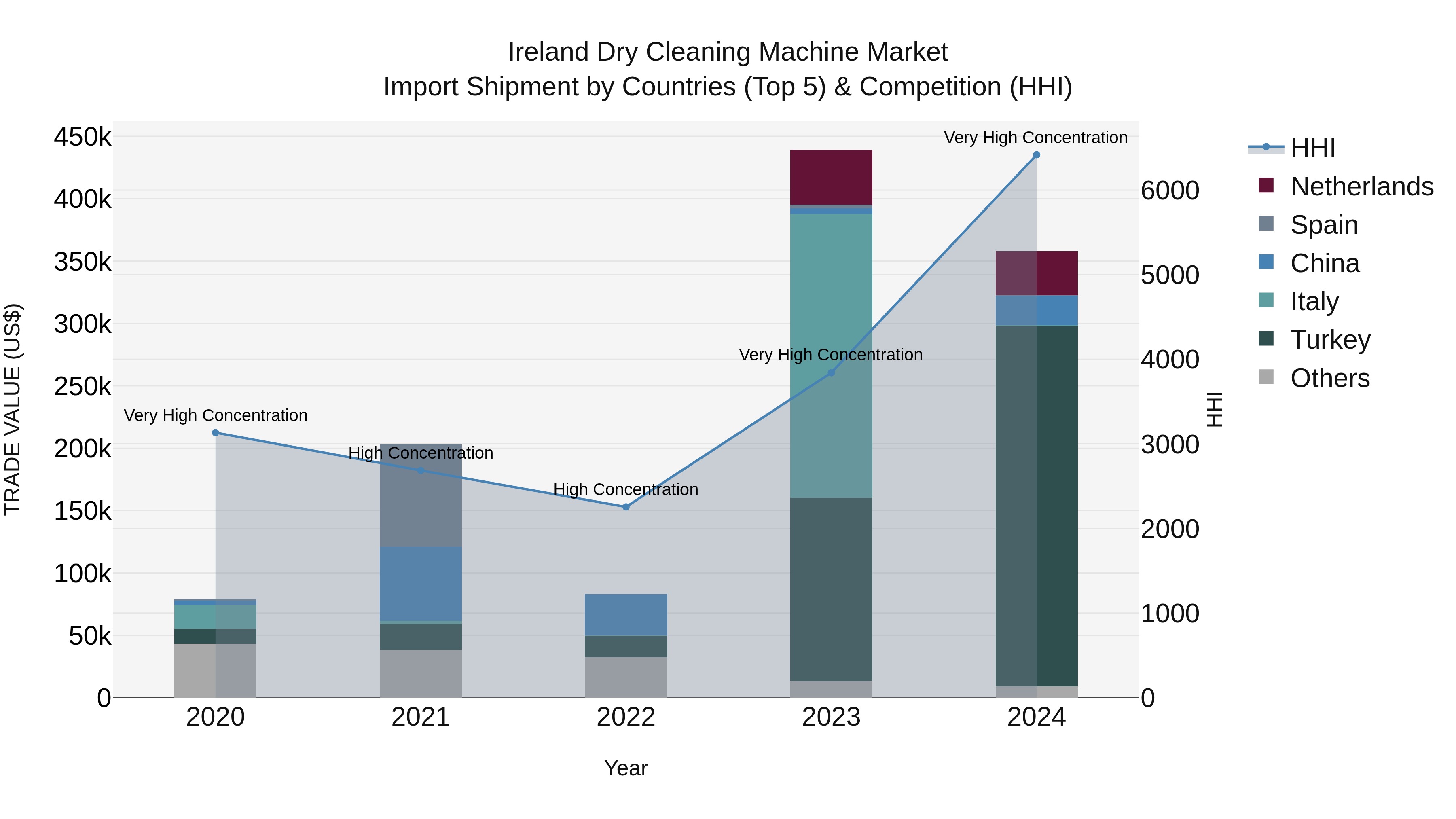 Ireland Dry Cleaning Machine Market Top 5 Importing Countries and Market Competition (HHI) Analysis
