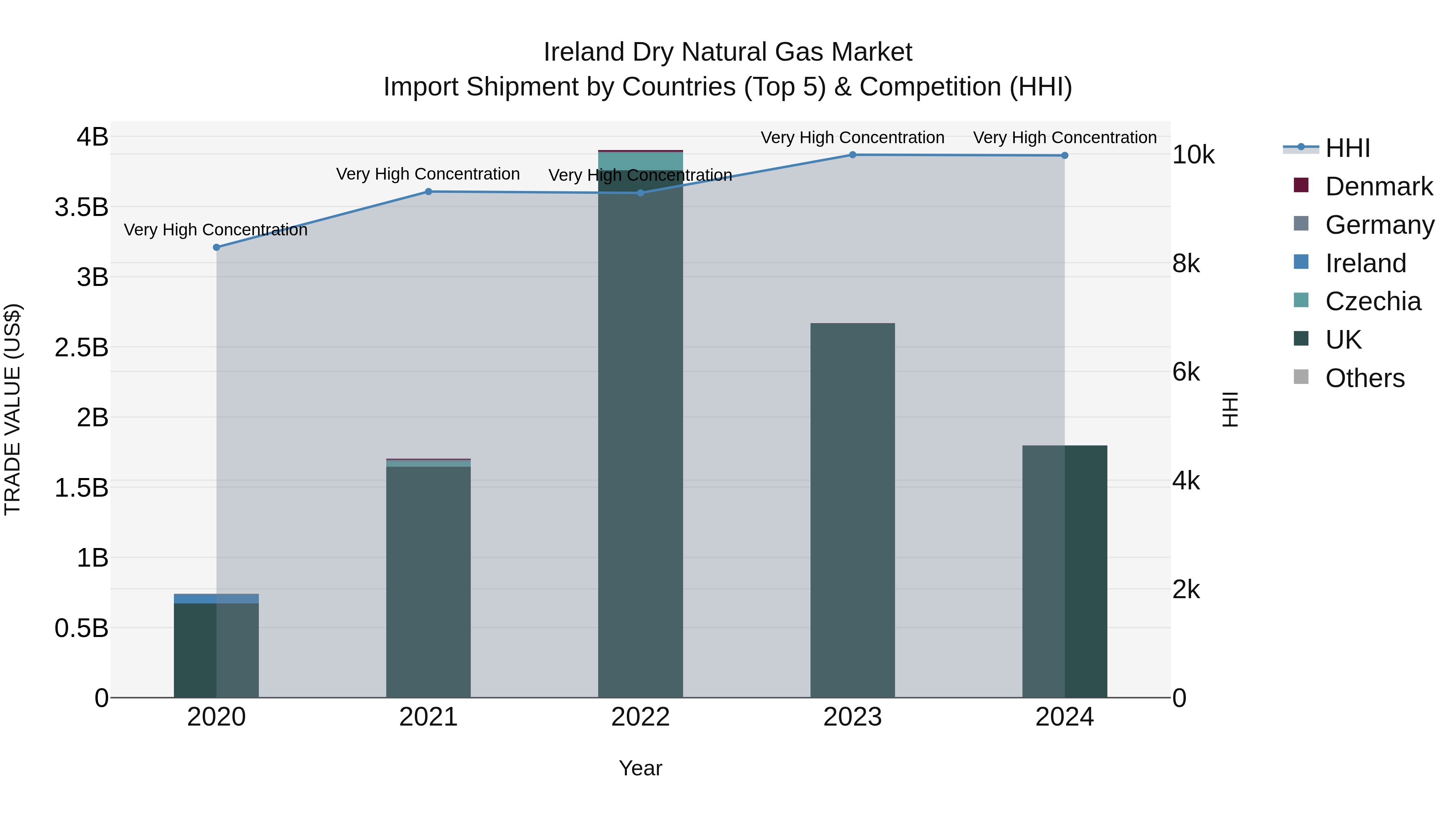 Ireland Dry Natural Gas Market Top 5 Importing Countries and Market Competition (HHI) Analysis