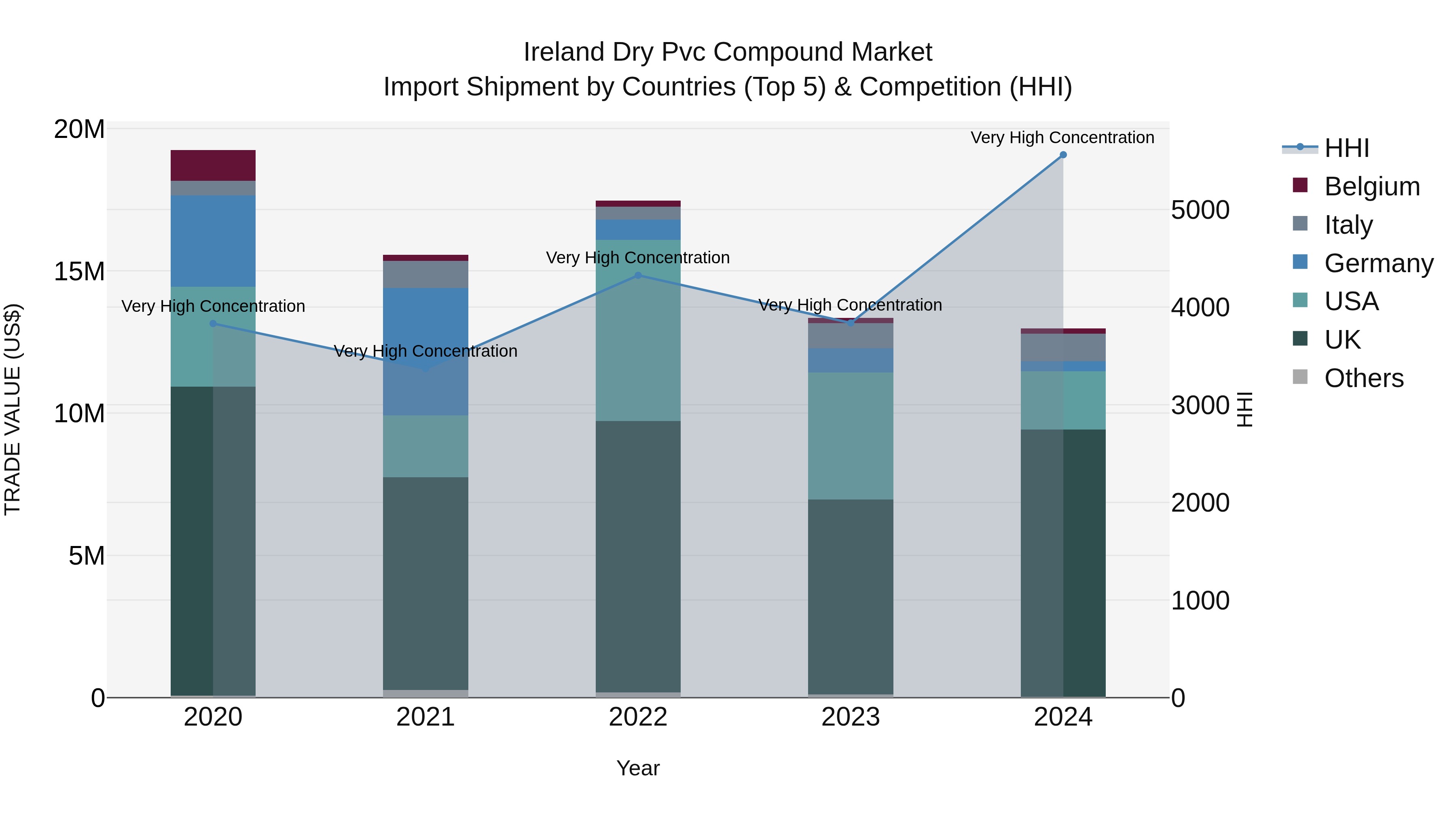 Ireland Dry Pvc Compound Market Top 5 Importing Countries and Market Competition (HHI) Analysis
