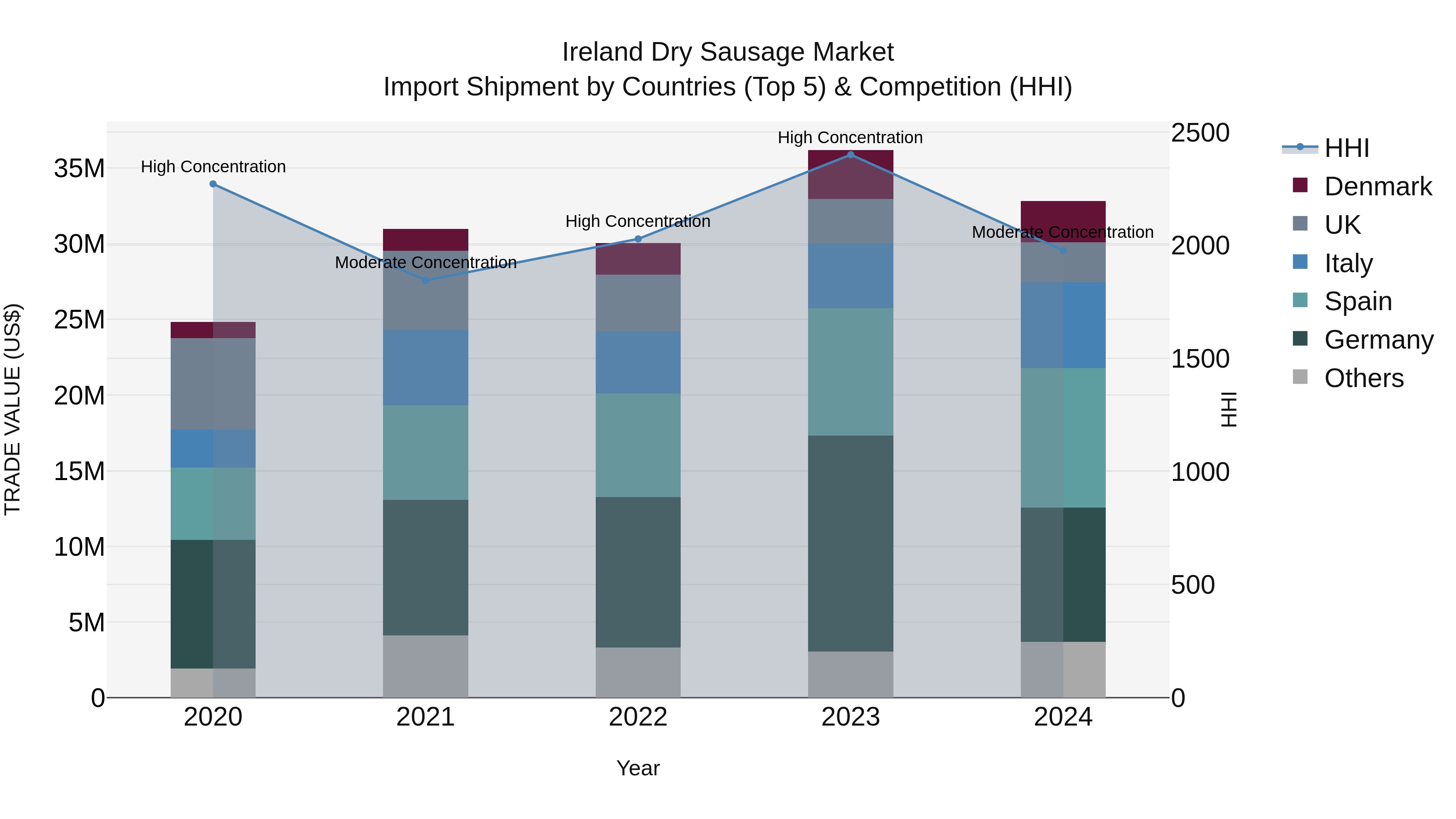 Ireland Dry Sausage Market Top 5 Importing Countries and Market Competition (HHI) Analysis