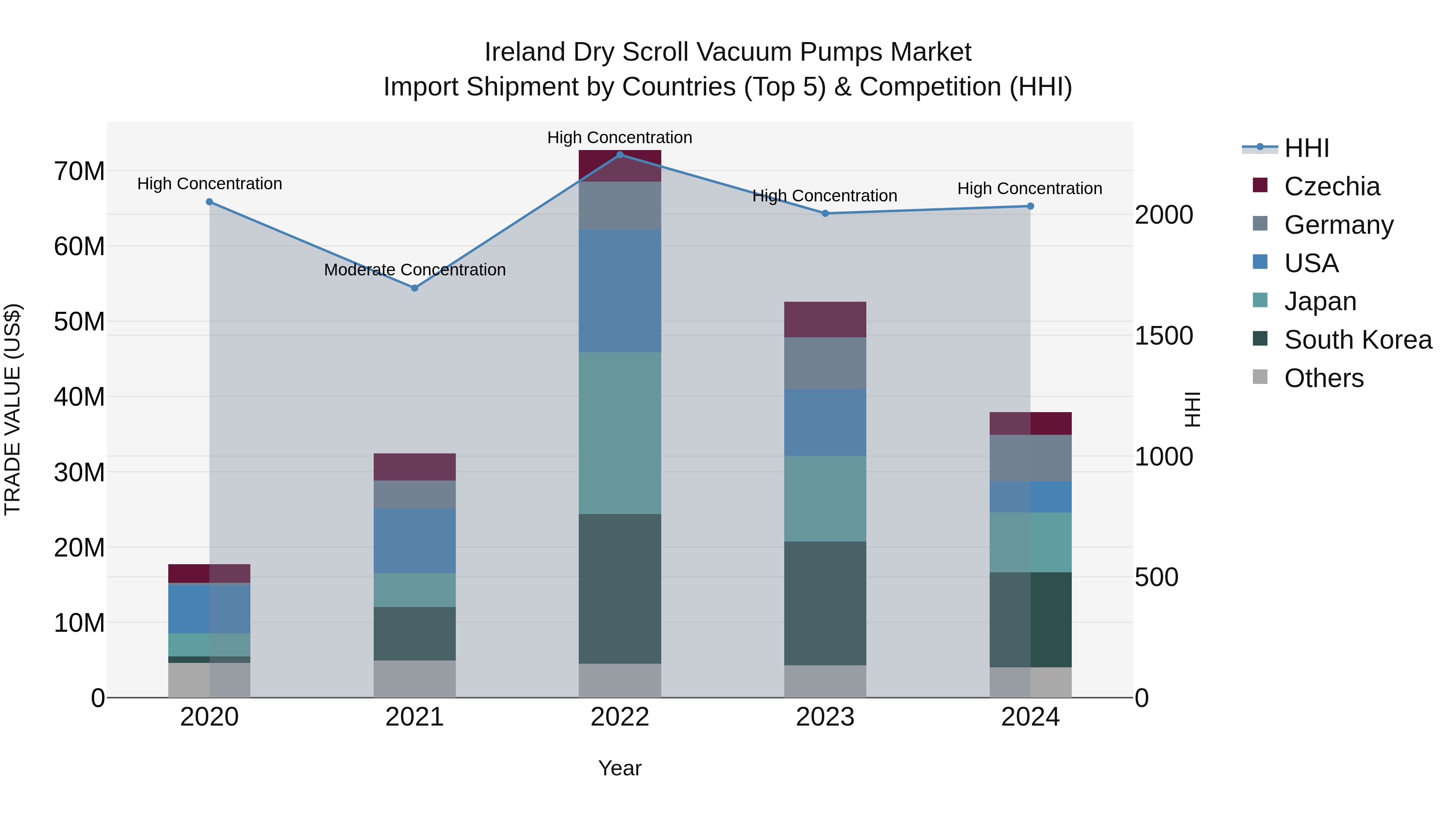 Ireland Dry Scroll Vacuum Pumps Market Top 5 Importing Countries and Market Competition (HHI) Analysis