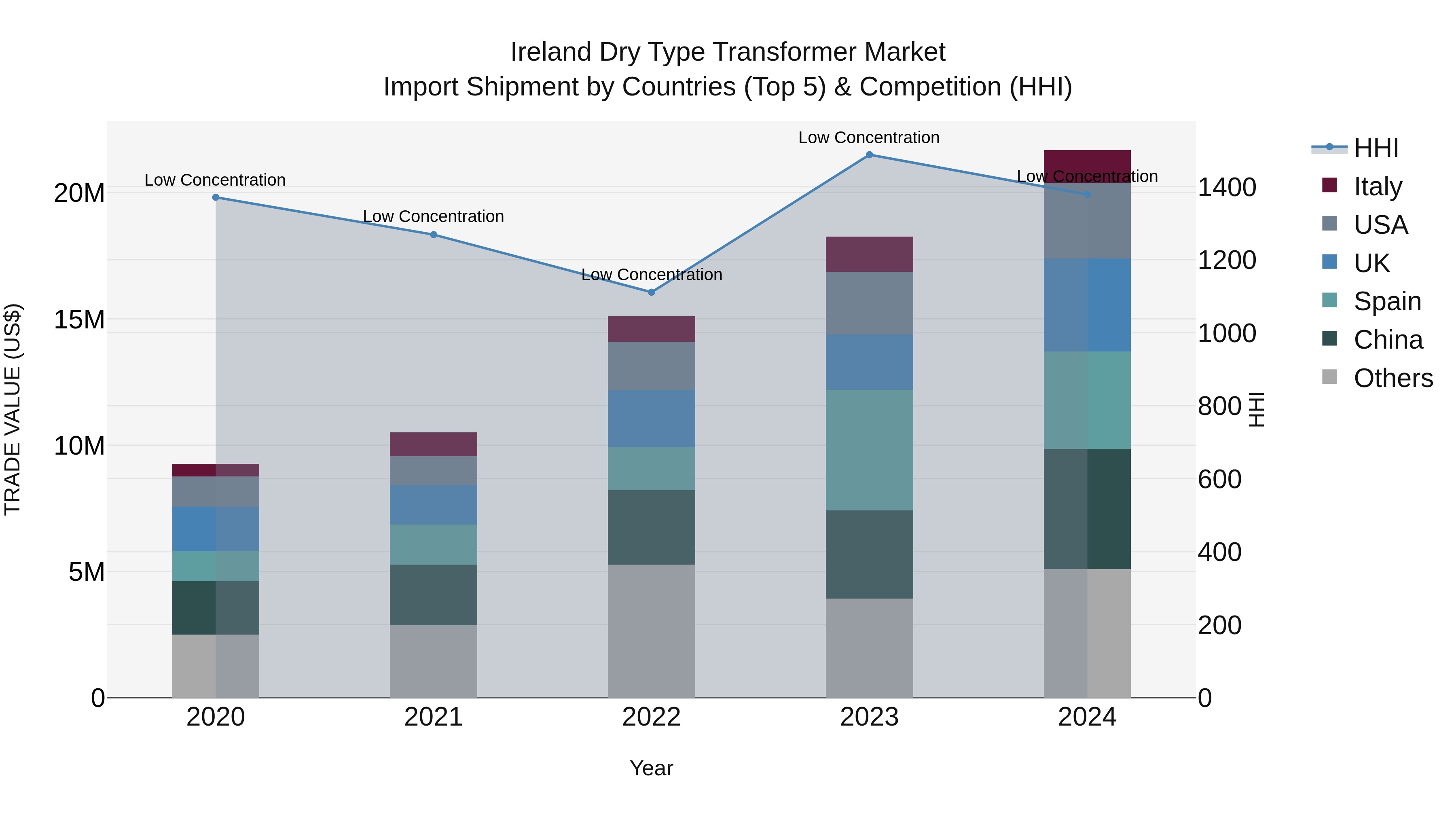 Ireland Dry Type Transformer Market Top 5 Importing Countries and Market Competition (HHI) Analysis