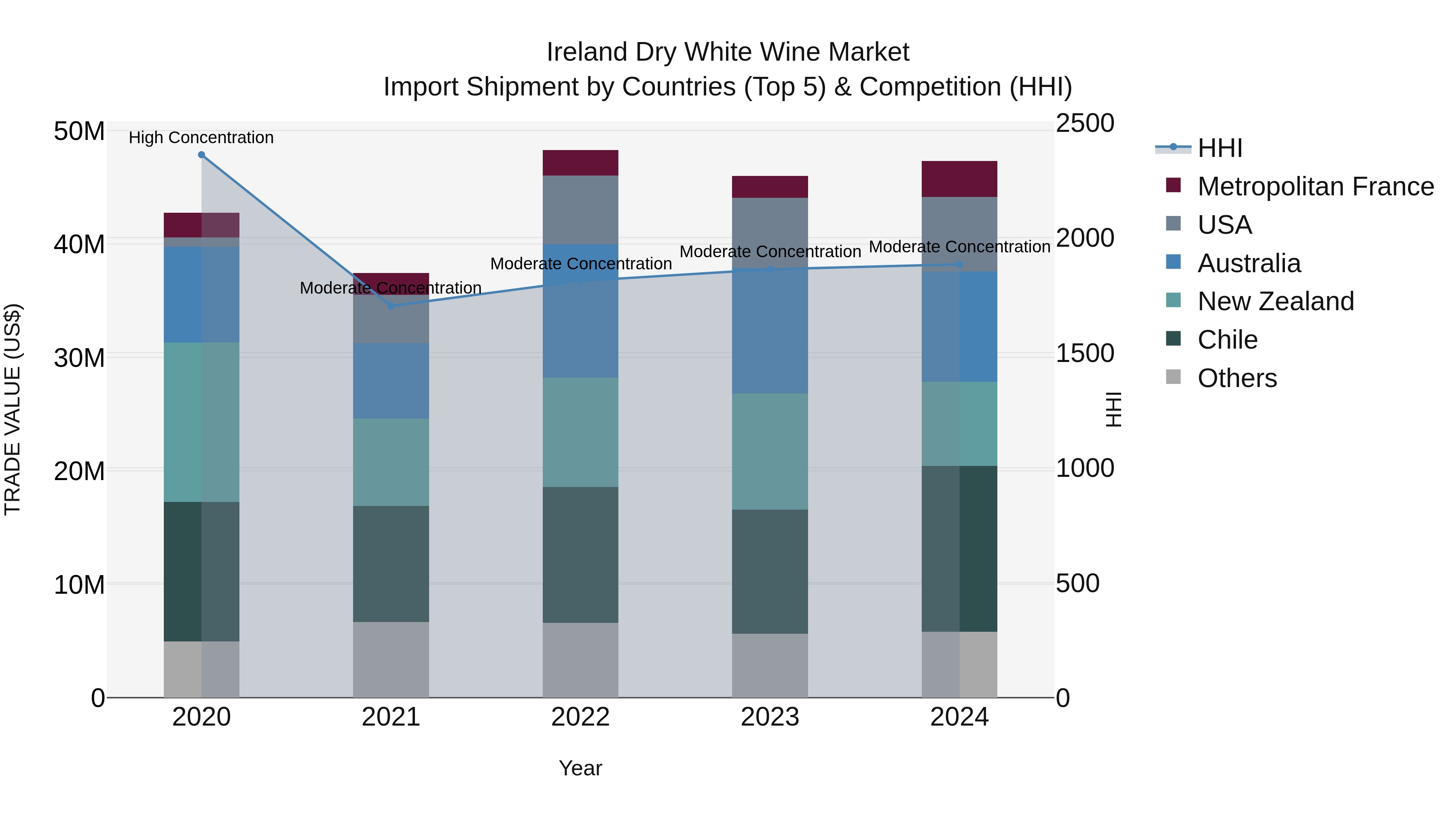 Ireland Dry White Wine Market Top 5 Importing Countries and Market Competition (HHI) Analysis