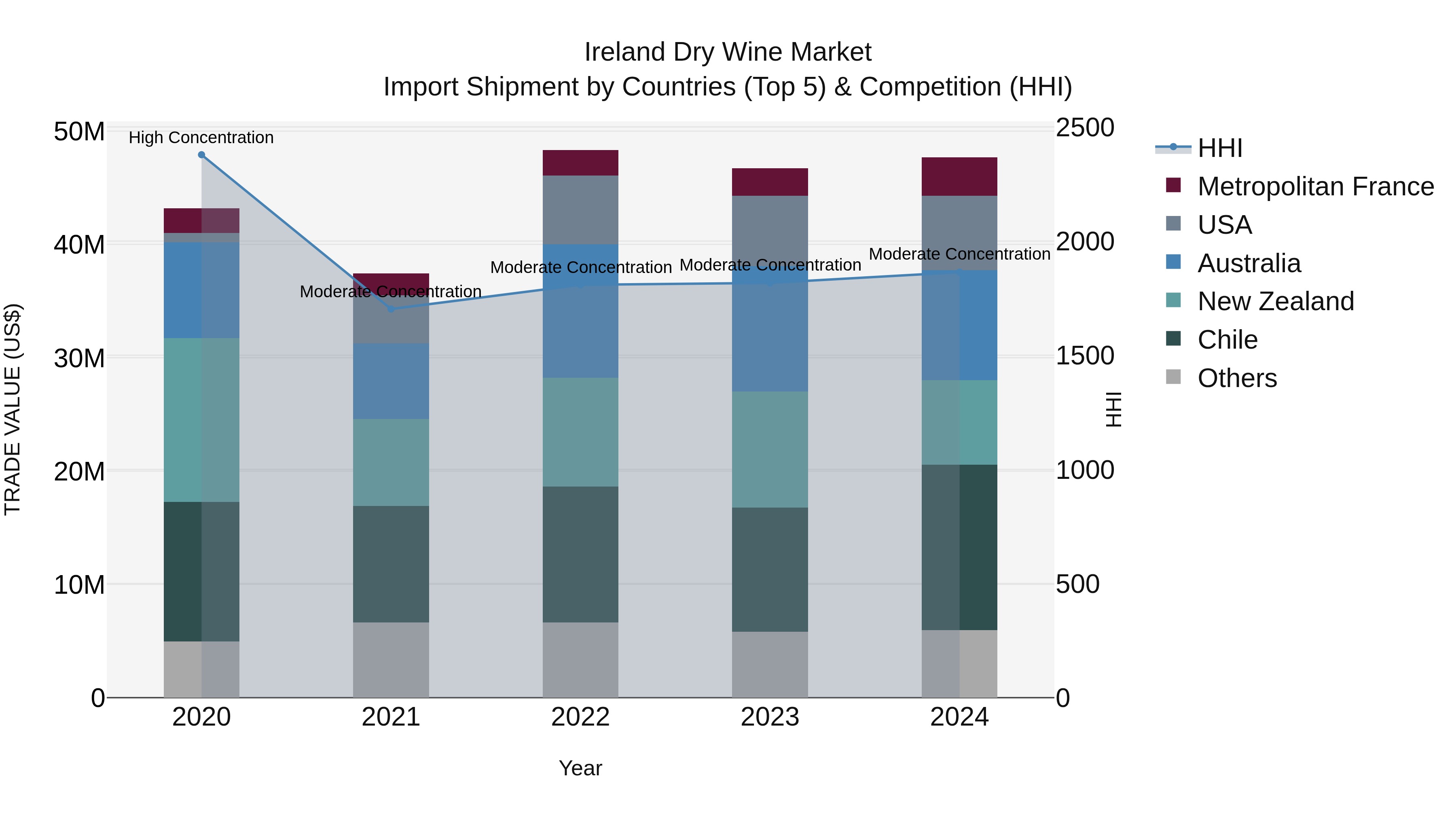 Ireland Dry Wine Market Top 5 Importing Countries and Market Competition (HHI) Analysis