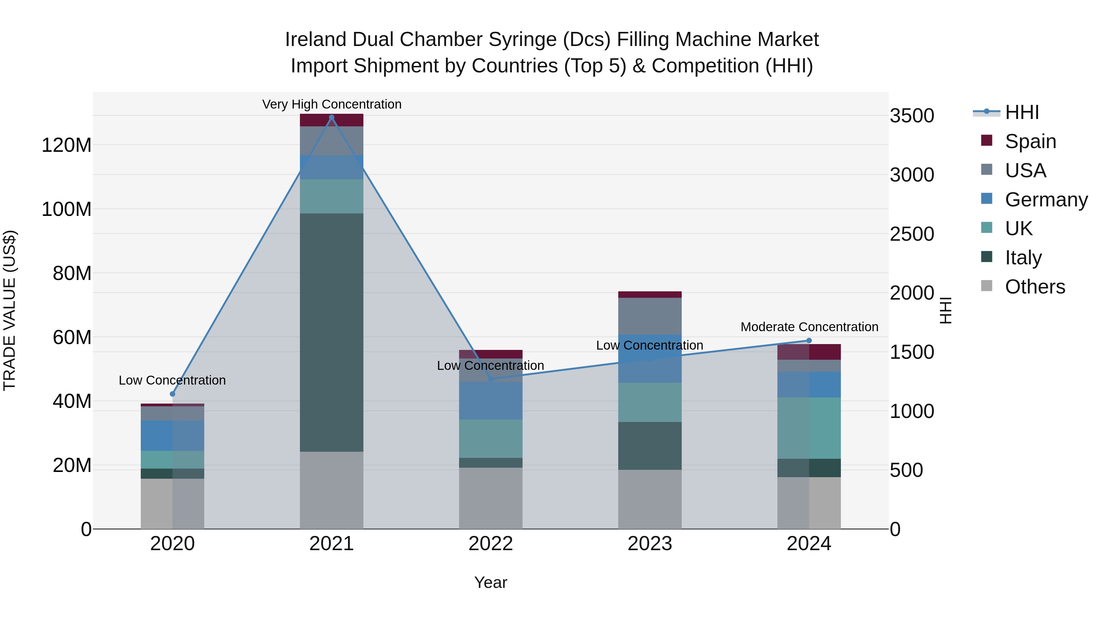 Ireland Dual Chamber Syringe (Dcs) Filling Machine Market Top 5 Importing Countries and Market Competition (HHI) Analysis