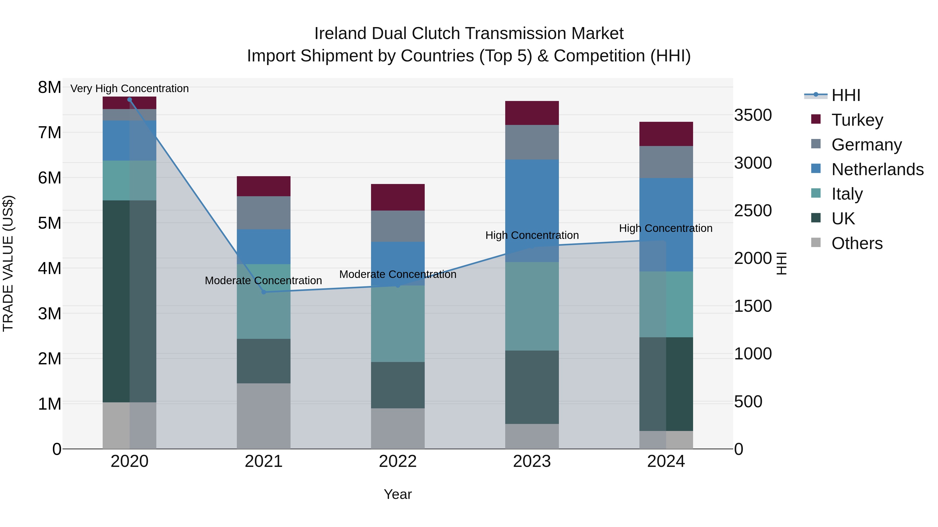 Ireland Dual Clutch Transmission Market Top 5 Importing Countries and Market Competition (HHI) Analysis
