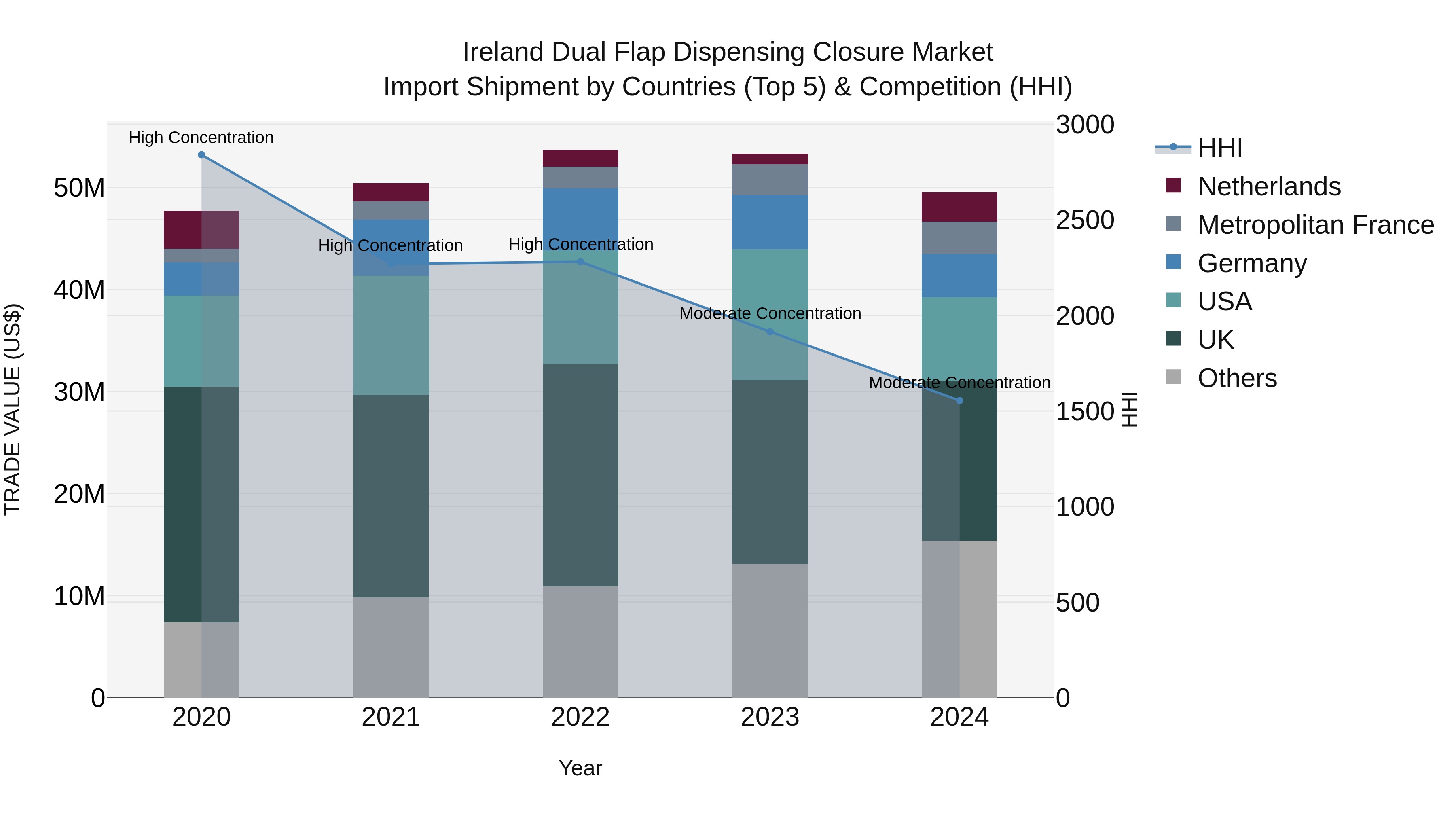 Ireland Dual Flap Dispensing Closure Market Top 5 Importing Countries and Market Competition (HHI) Analysis