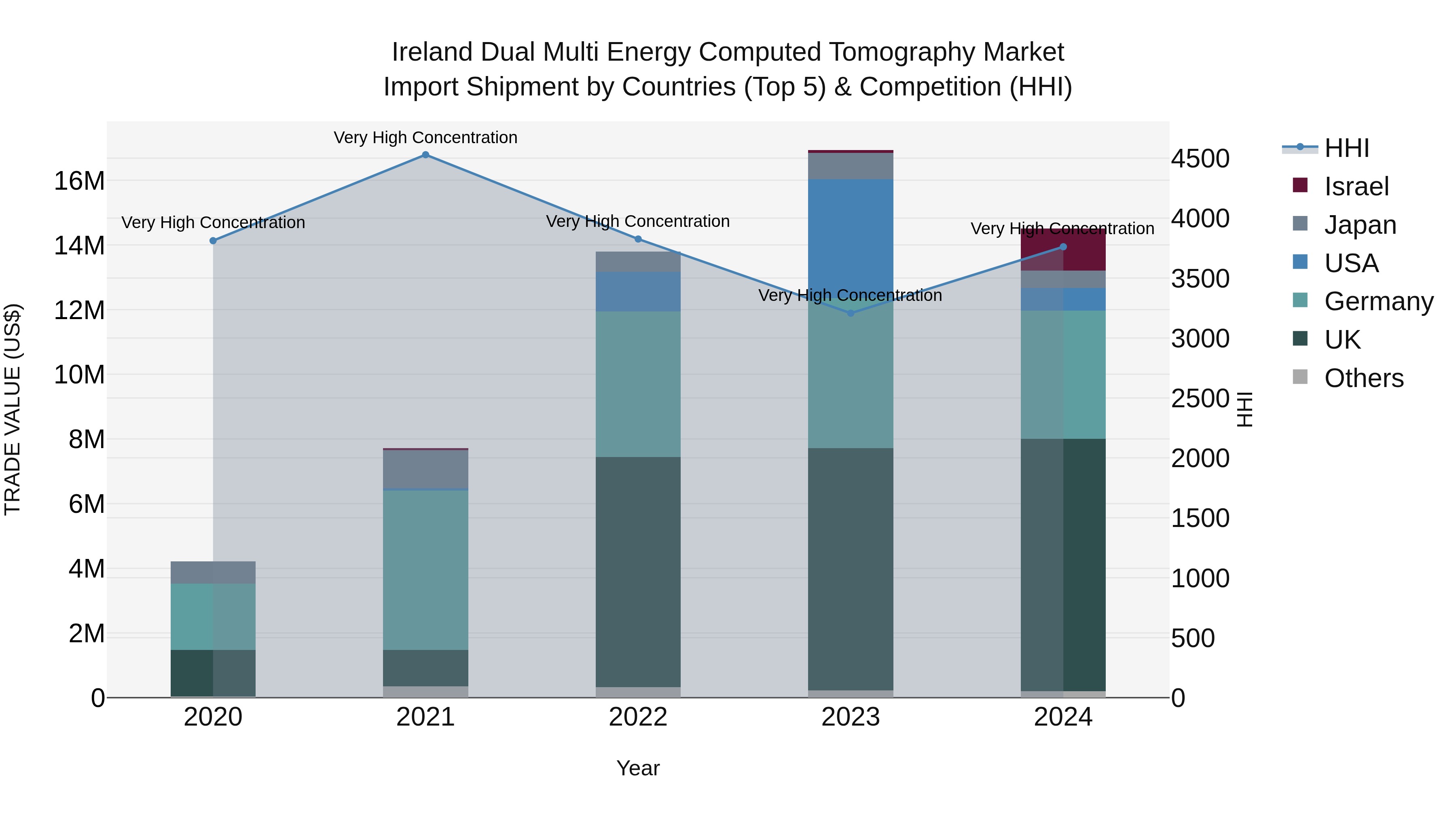 Ireland Dual Multi Energy Computed Tomography Market Top 5 Importing Countries and Market Competition (HHI) Analysis