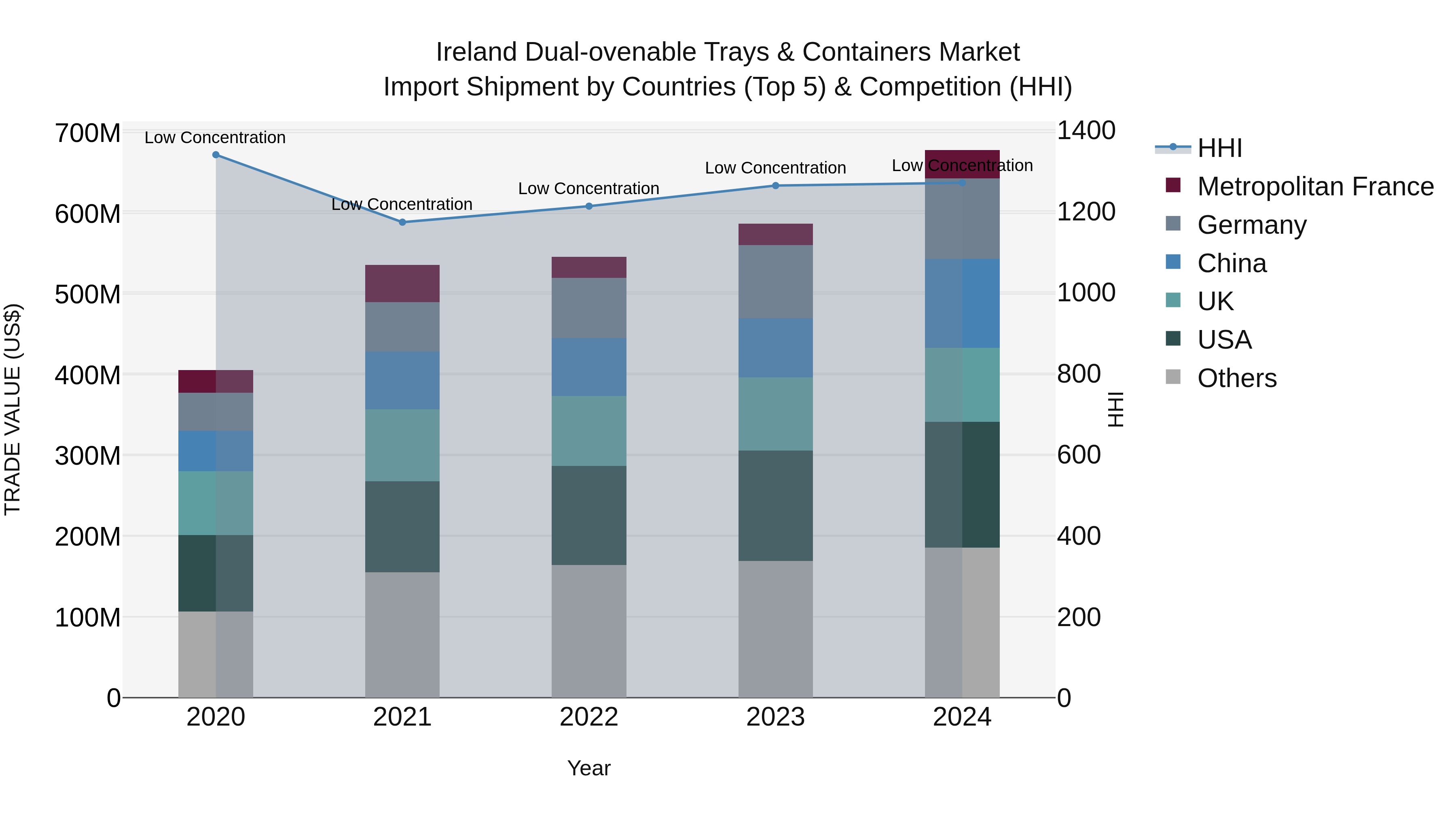 Ireland Dual-ovenable Trays & Containers Market Top 5 Importing Countries and Market Competition (HHI) Analysis