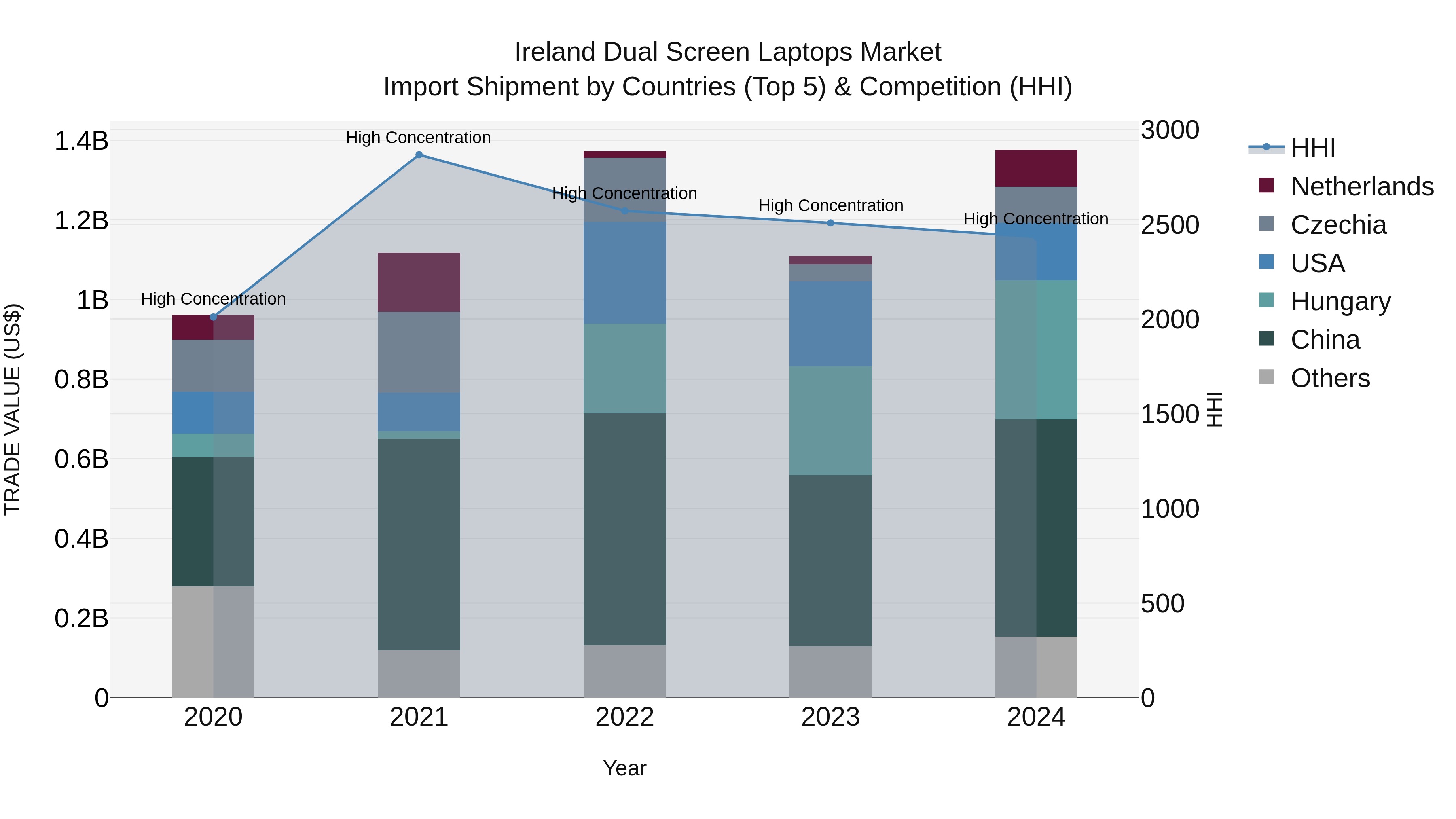Ireland Dual Screen Laptops Market Top 5 Importing Countries and Market Competition (HHI) Analysis