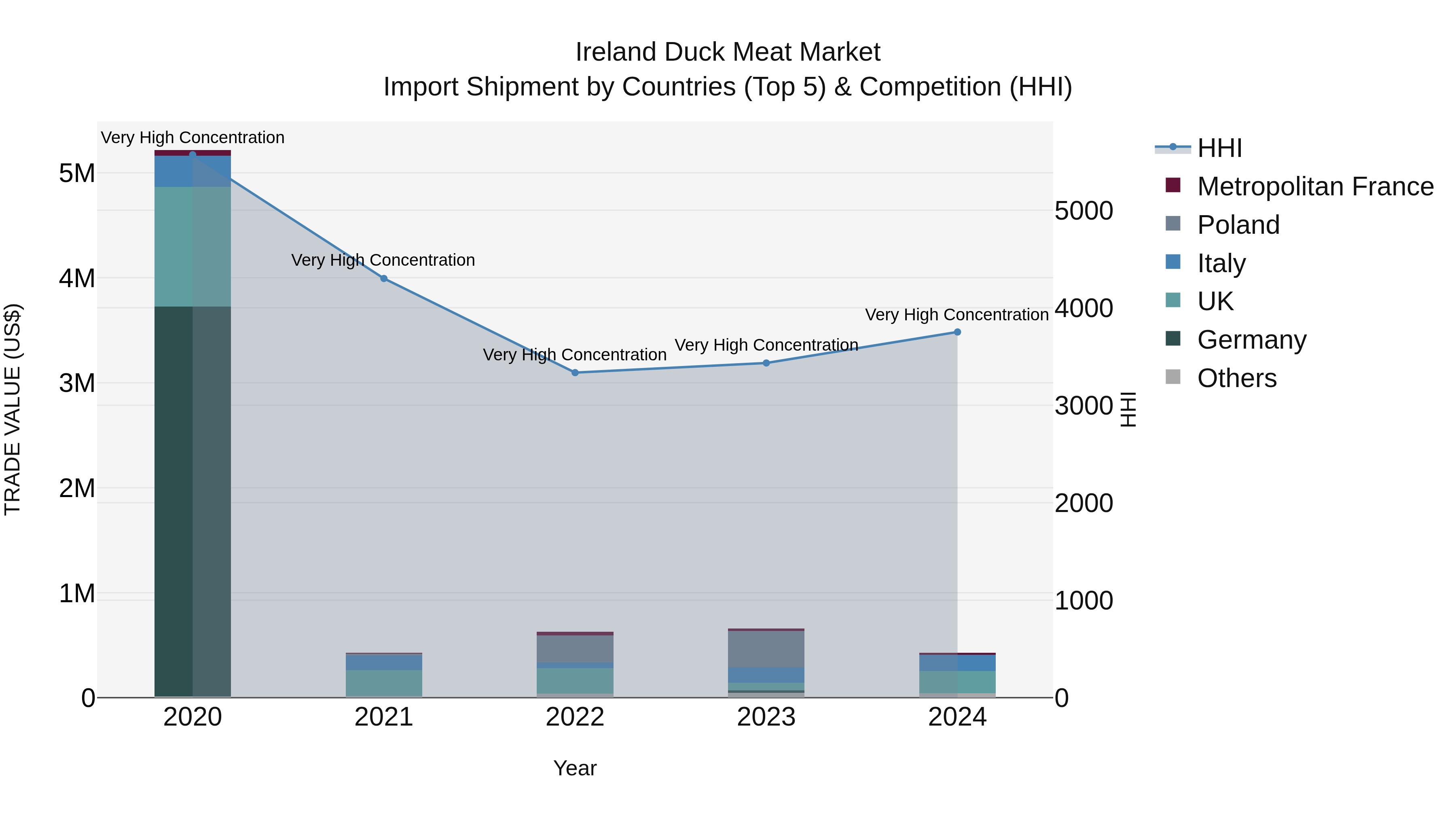 Ireland Duck Meat Market Top 5 Importing Countries and Market Competition (HHI) Analysis