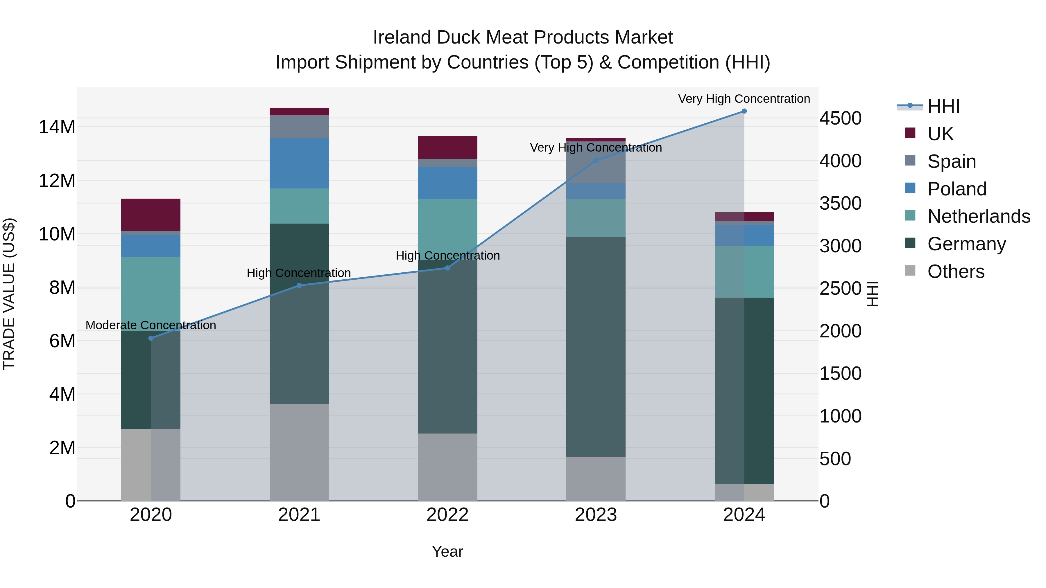 Ireland Duck Meat Products Market Top 5 Importing Countries and Market Competition (HHI) Analysis