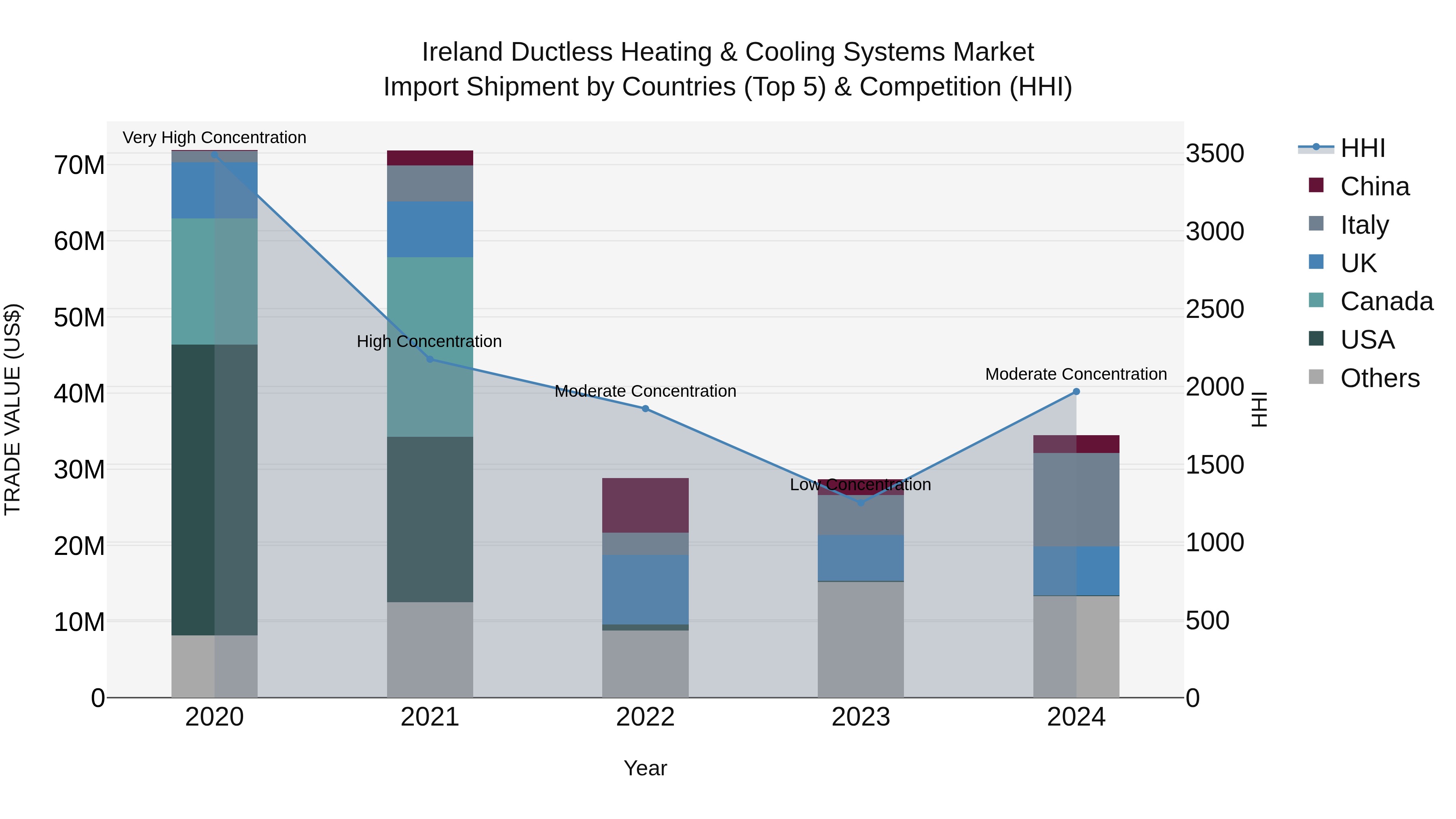 Ireland Ductless Heating & Cooling Systems Market Top 5 Importing Countries and Market Competition (HHI) Analysis