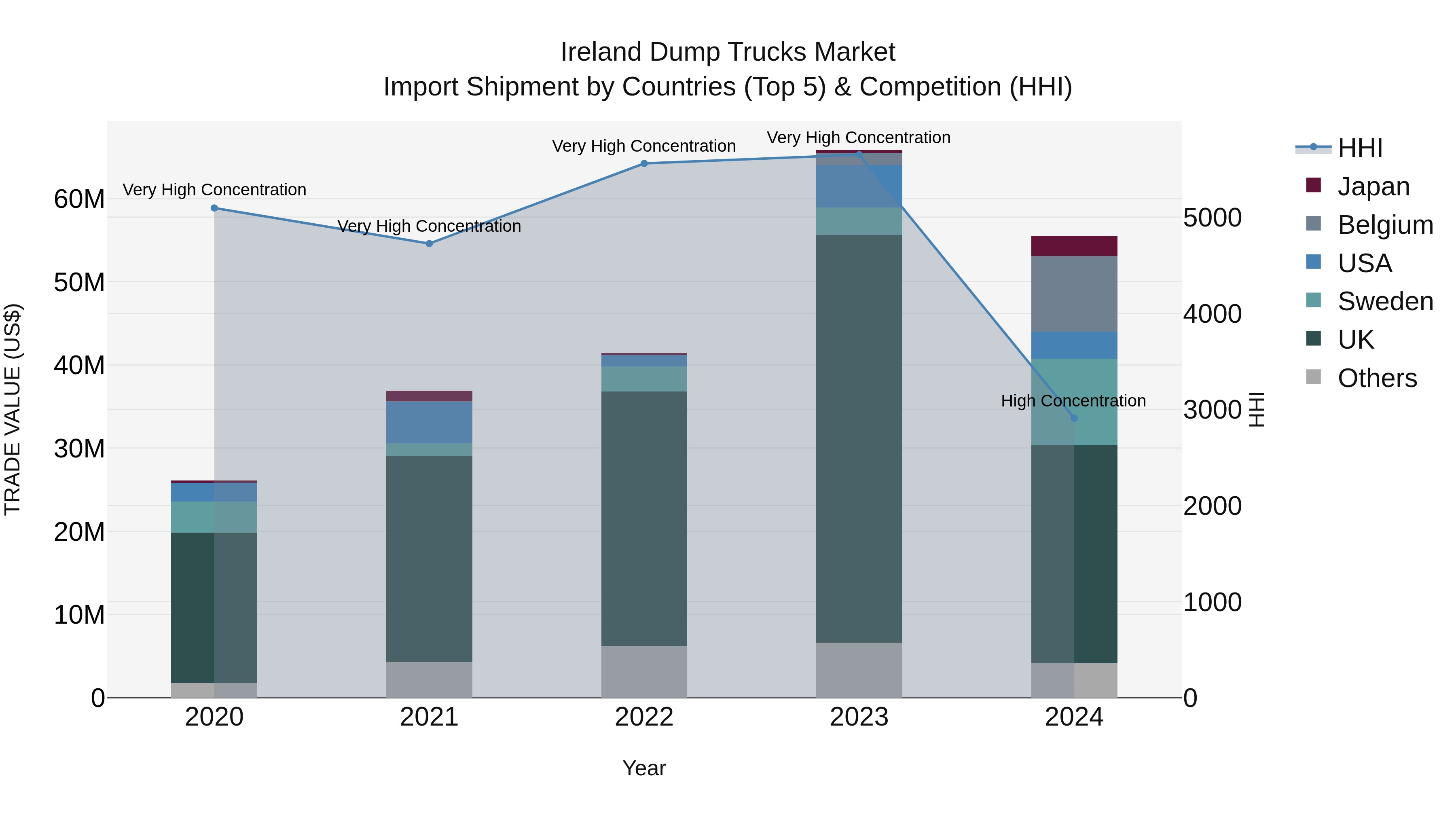 Ireland Dump Trucks Market Top 5 Importing Countries and Market Competition (HHI) Analysis