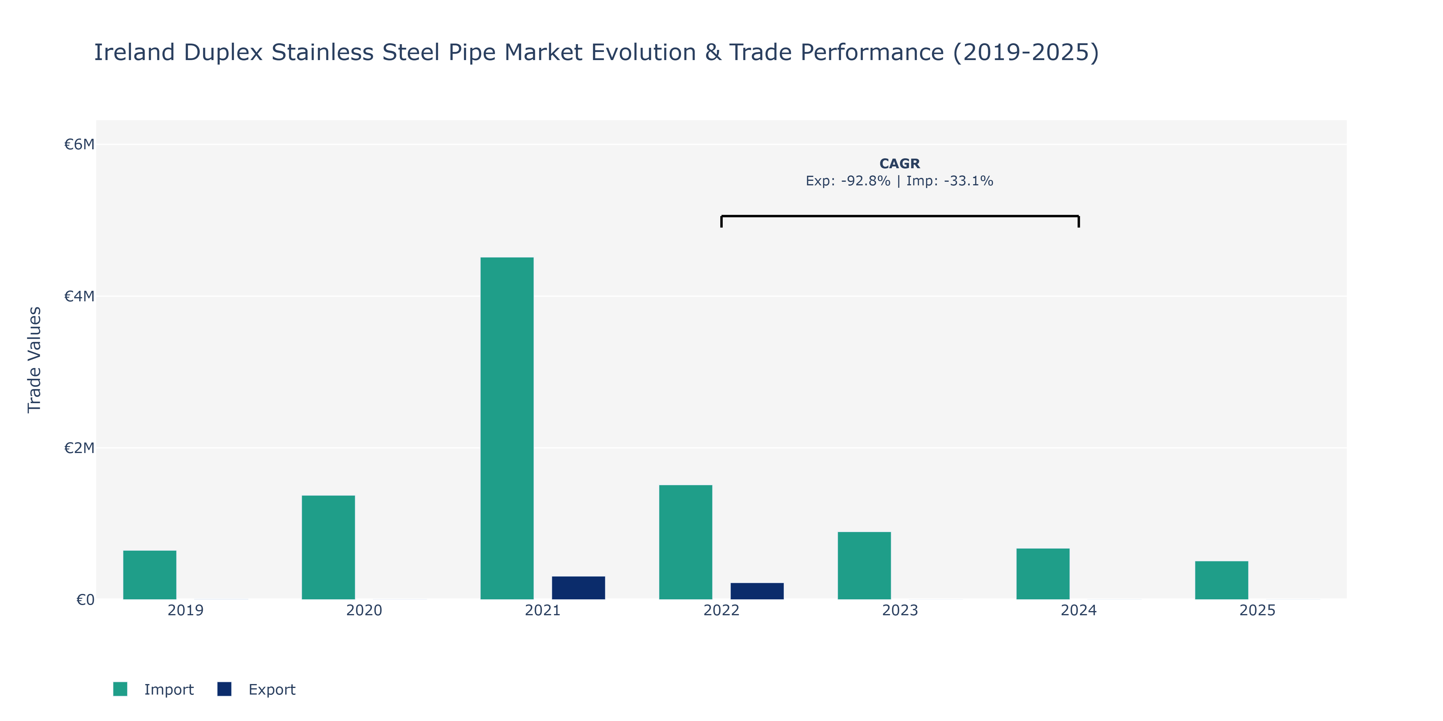 Ireland Duplex Stainless Steel Pipe Market: Production & Trade Performance (2019-2025)