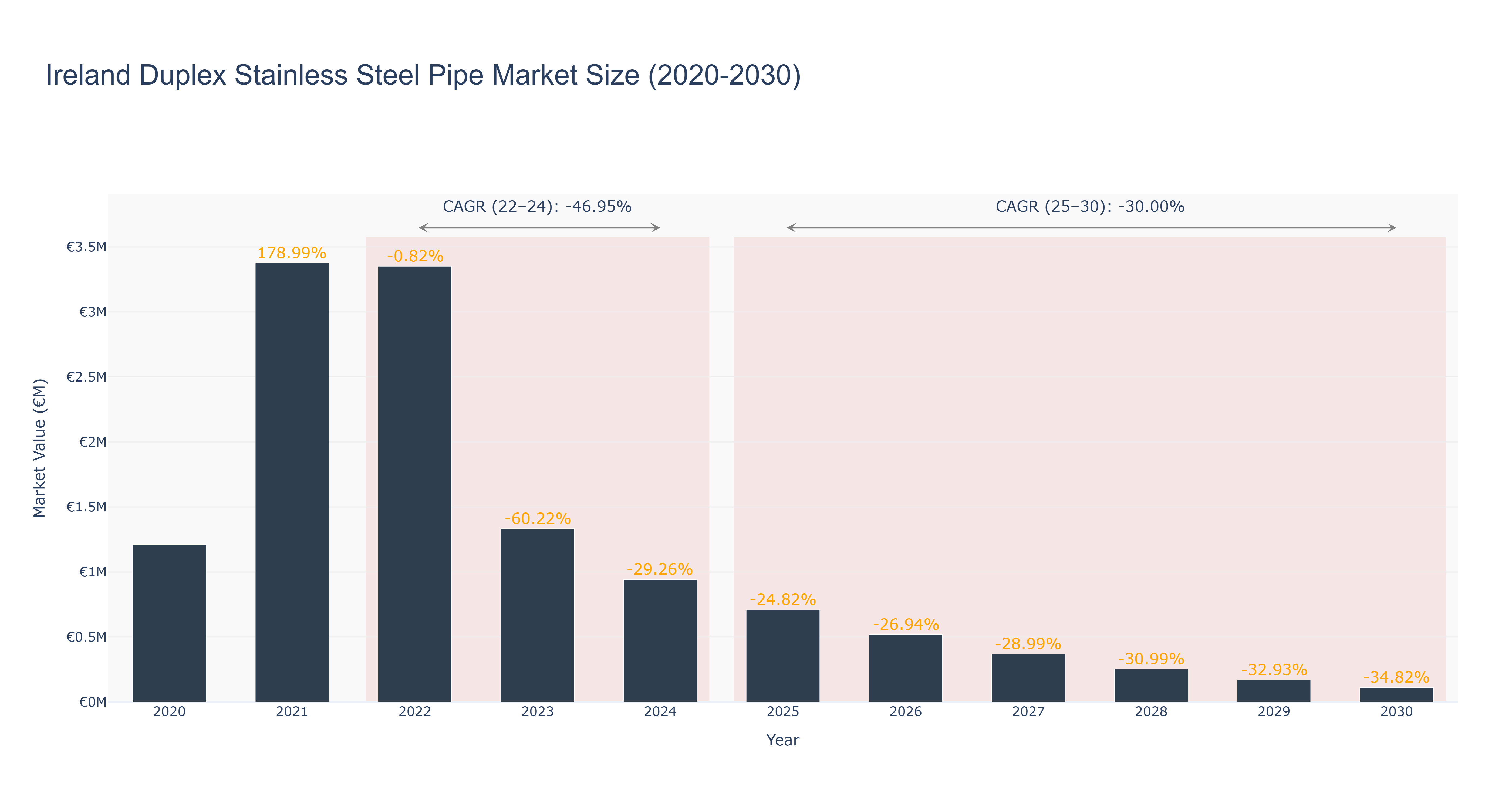 Ireland Duplex Stainless Steel Pipe Market Size (2020-2030)