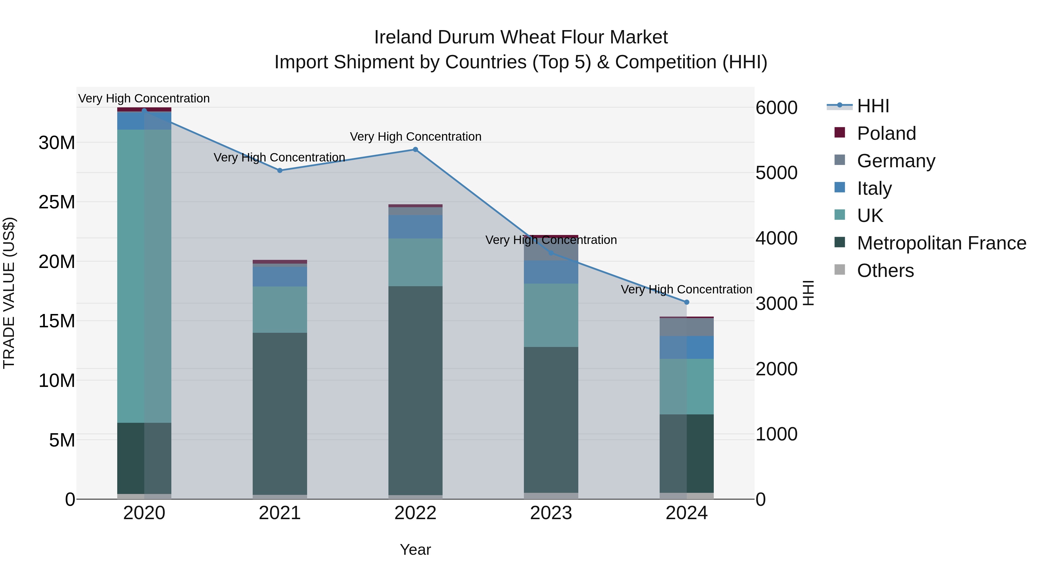 Ireland Durum Wheat Flour Market Top 5 Importing Countries and Market Competition (HHI) Analysis