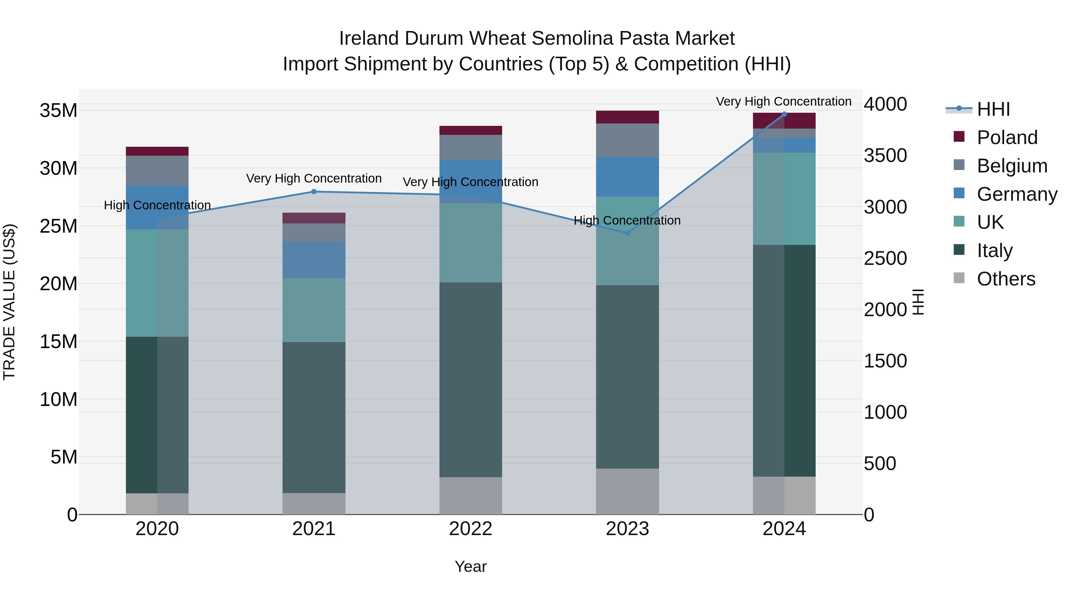 Ireland Durum Wheat Semolina Pasta Market Top 5 Importing Countries and Market Competition (HHI) Analysis
