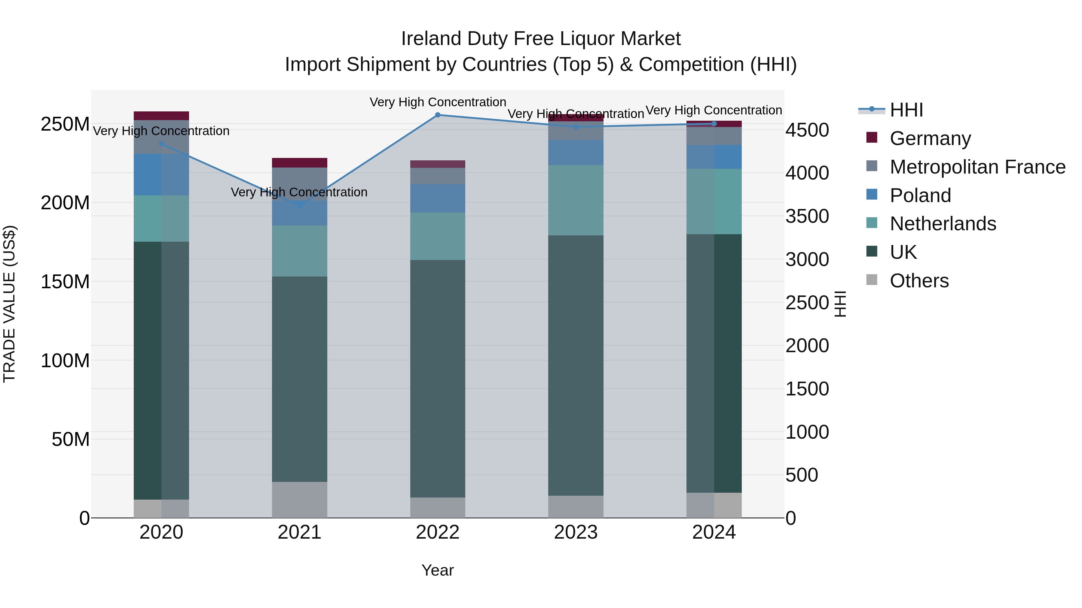 Ireland Duty Free Liquor Market Top 5 Importing Countries and Market Competition (HHI) Analysis