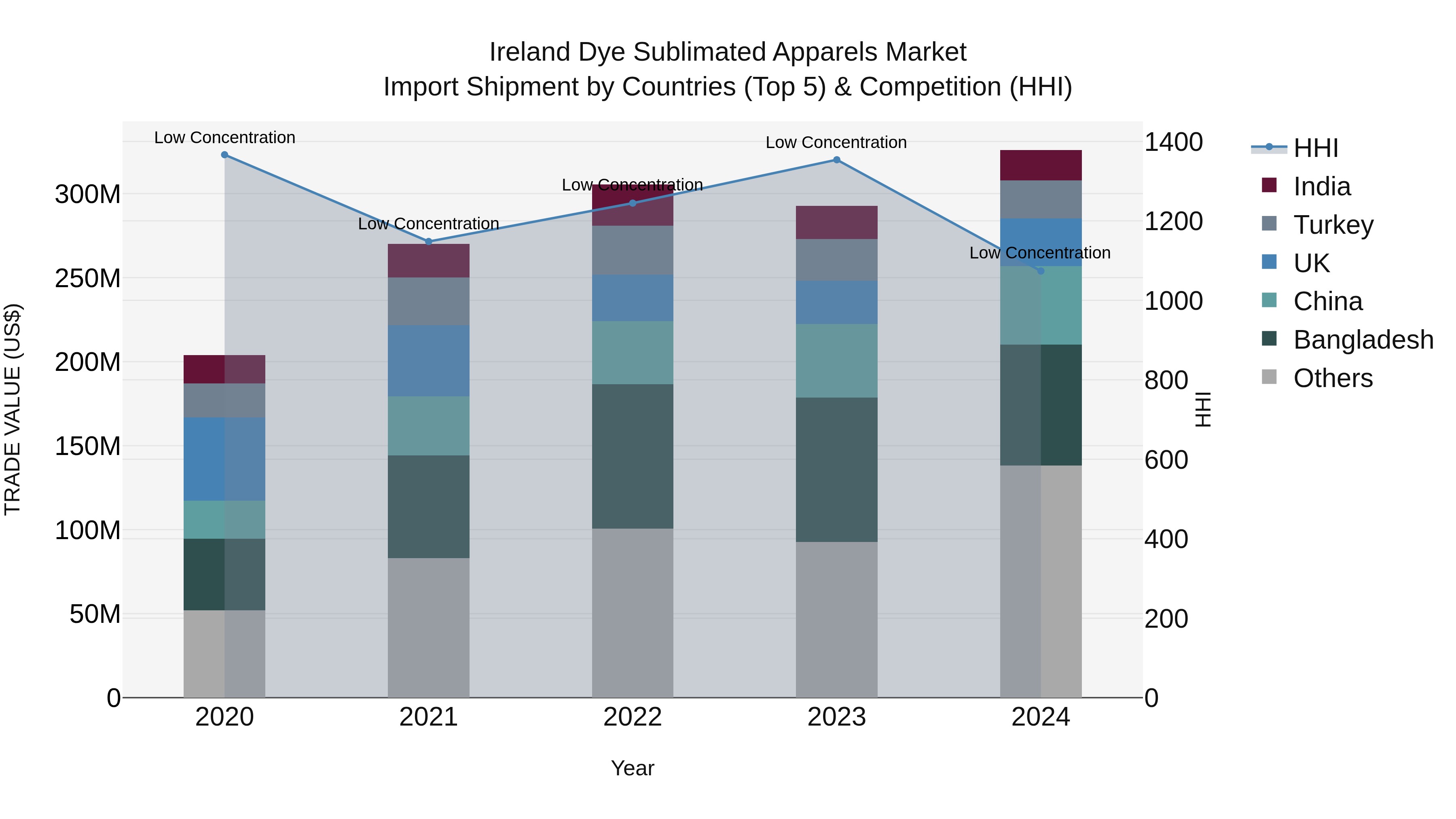 Ireland Dye Sublimated Apparels Market Top 5 Importing Countries and Market Competition (HHI) Analysis