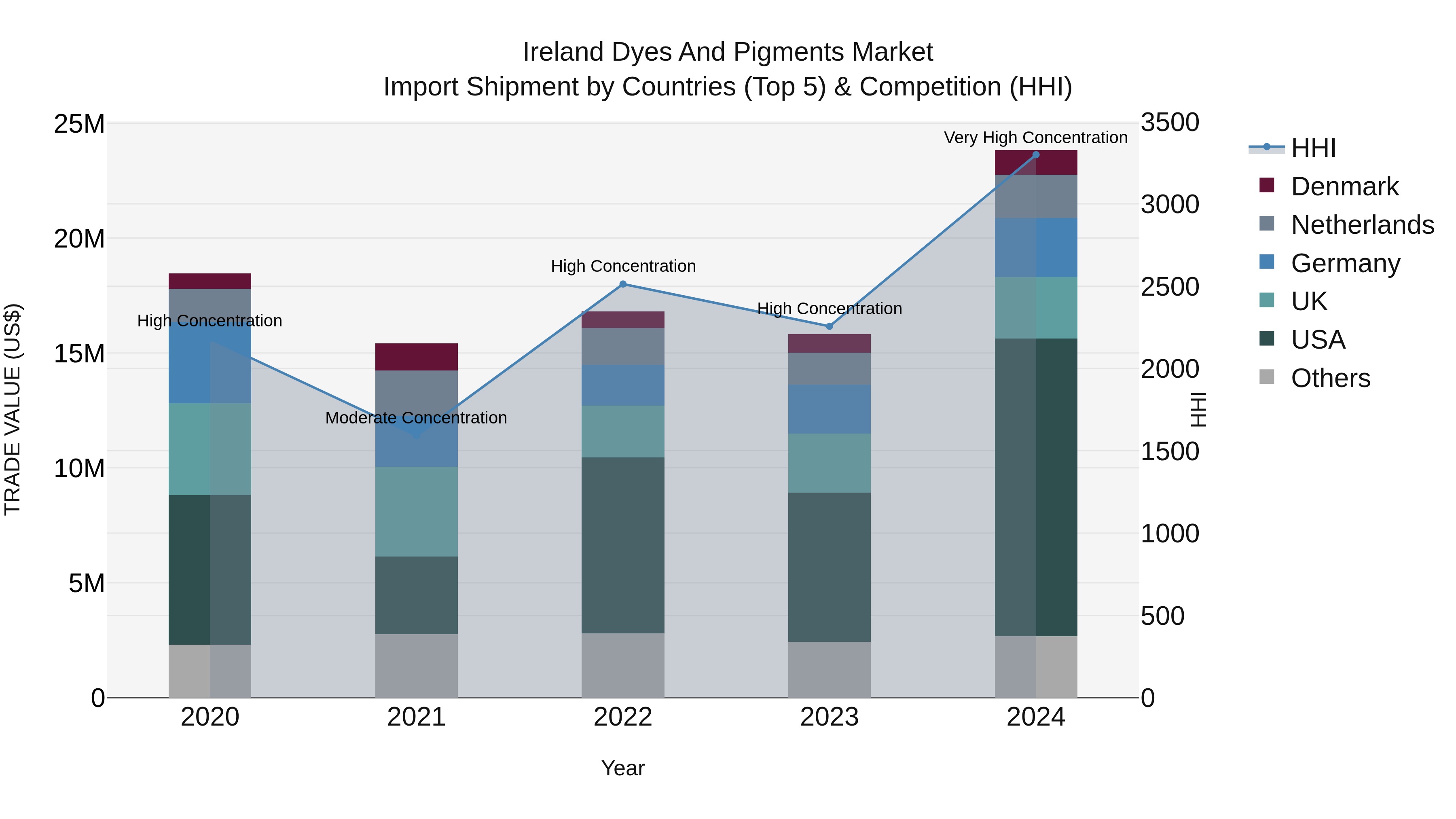 Ireland Dyes and Pigments Market Top 5 Importing Countries and Market Competition (HHI) Analysis