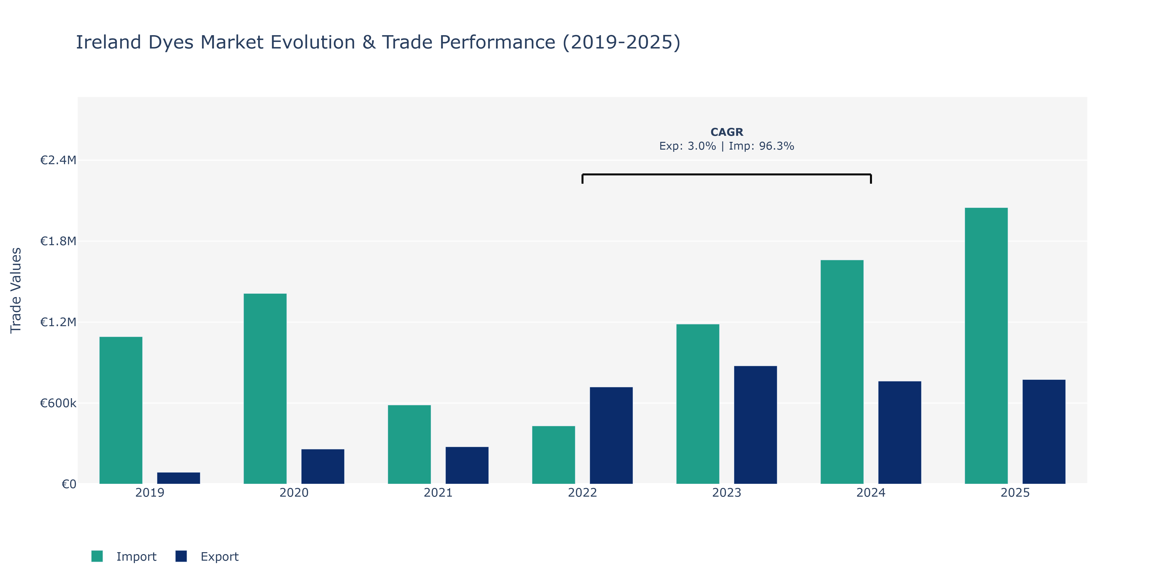 Ireland Dyes Market: Production & Trade Performance (2019-2025)