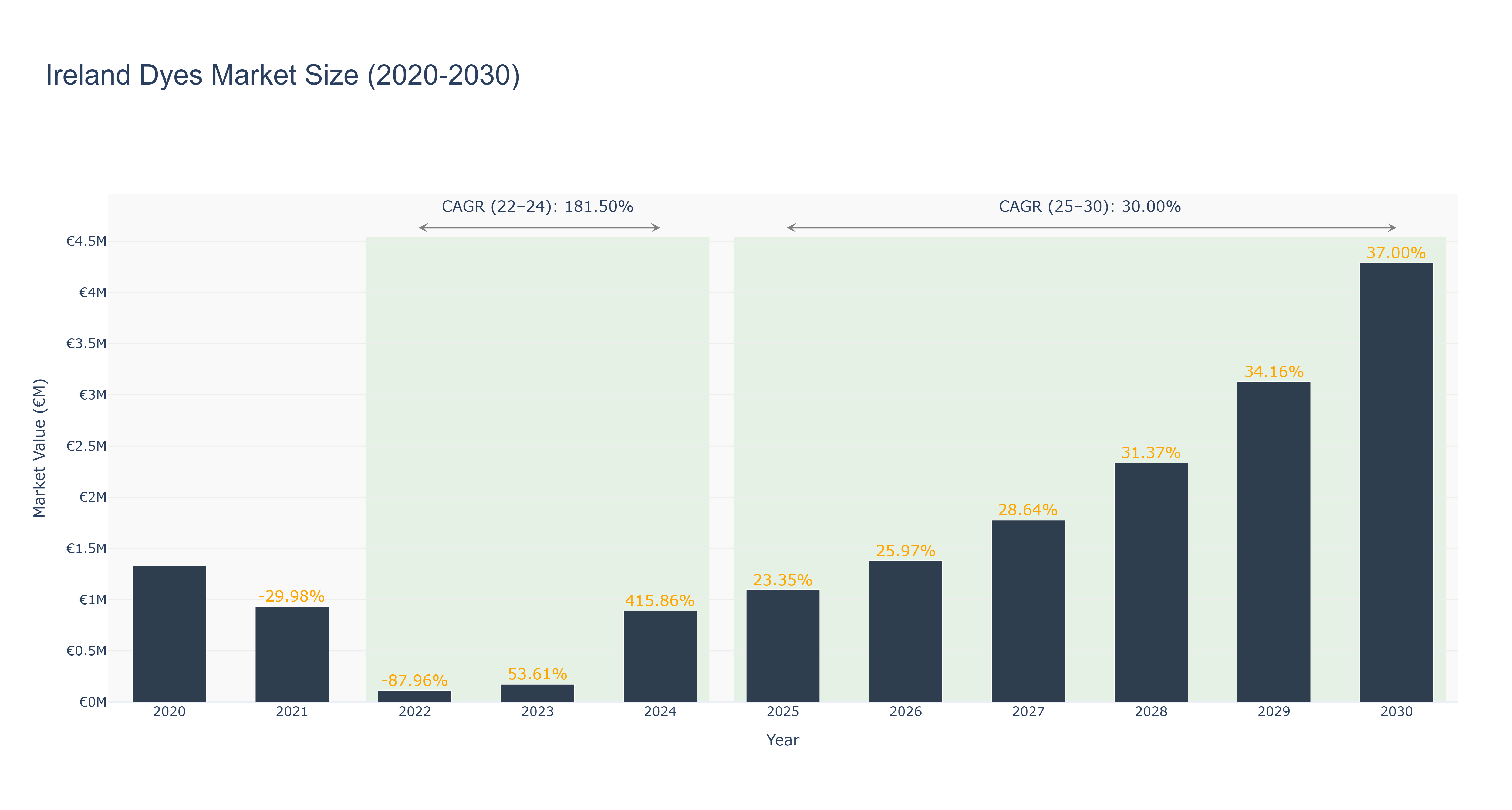 Ireland Dyes Market Size (2020-2030)