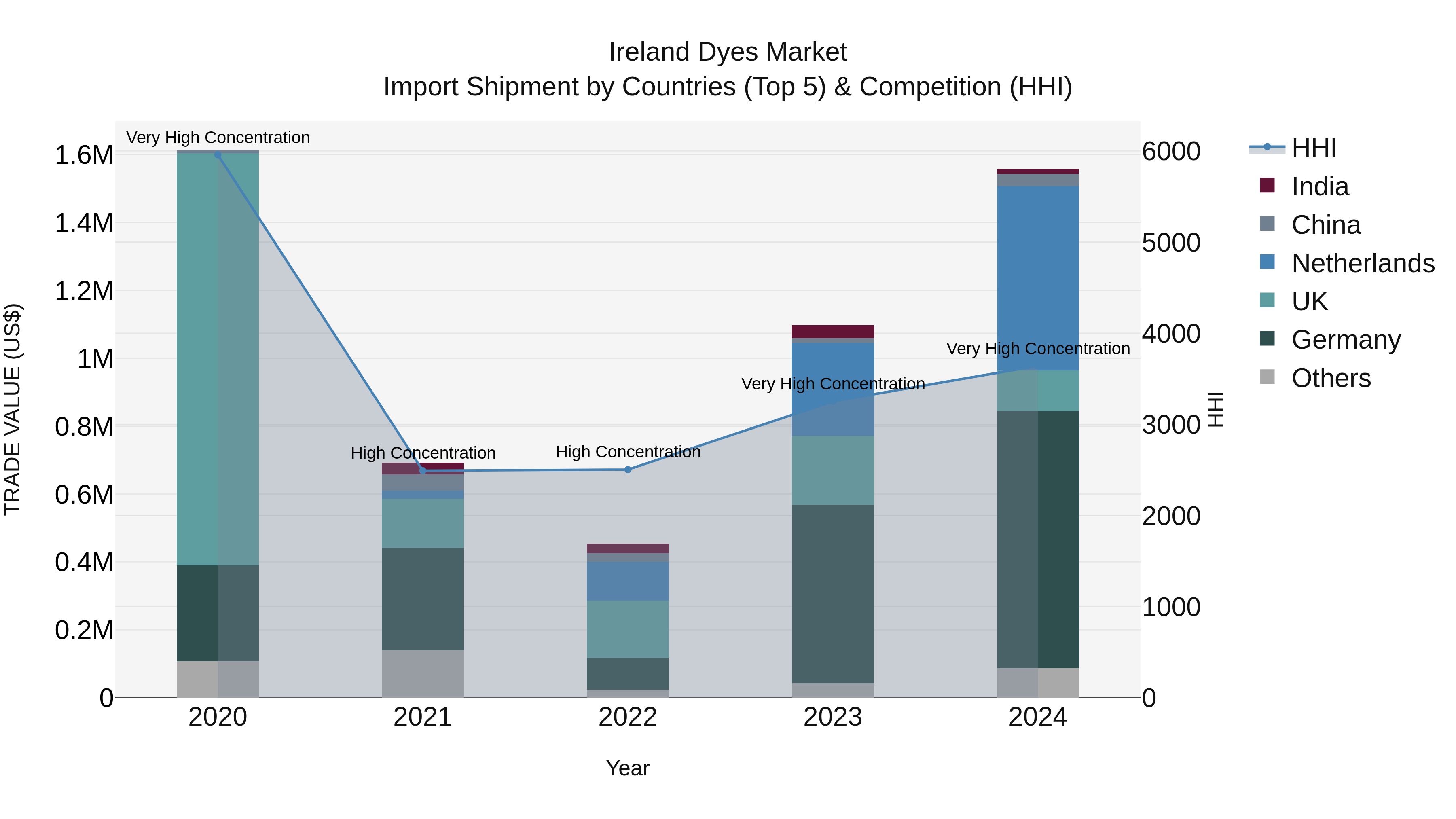 Ireland Dyes Market Top 5 Importing Countries and Market Competition (HHI) Analysis