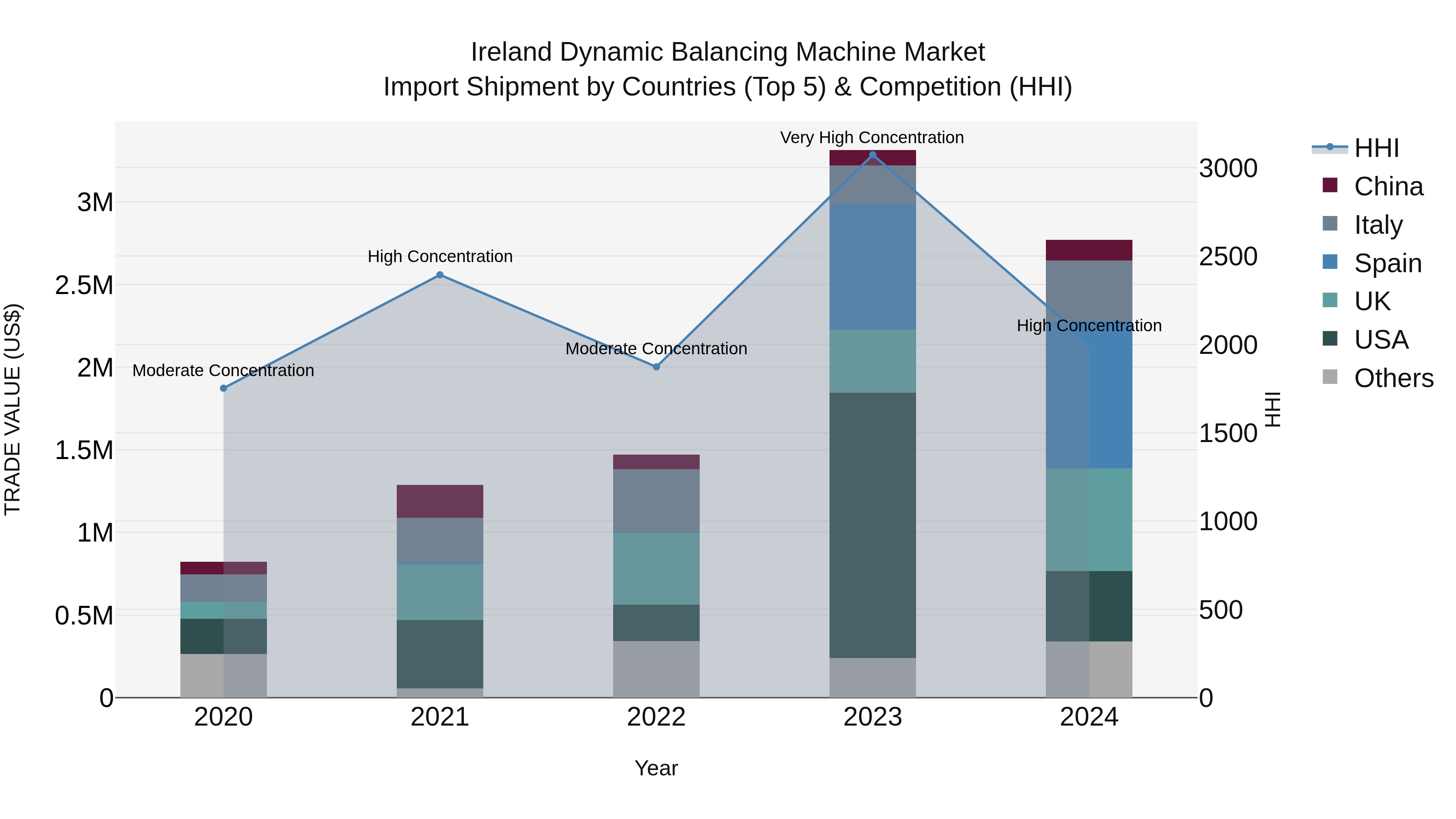 Ireland Dynamic Balancing Machine Market Top 5 Importing Countries and Market Competition (HHI) Analysis