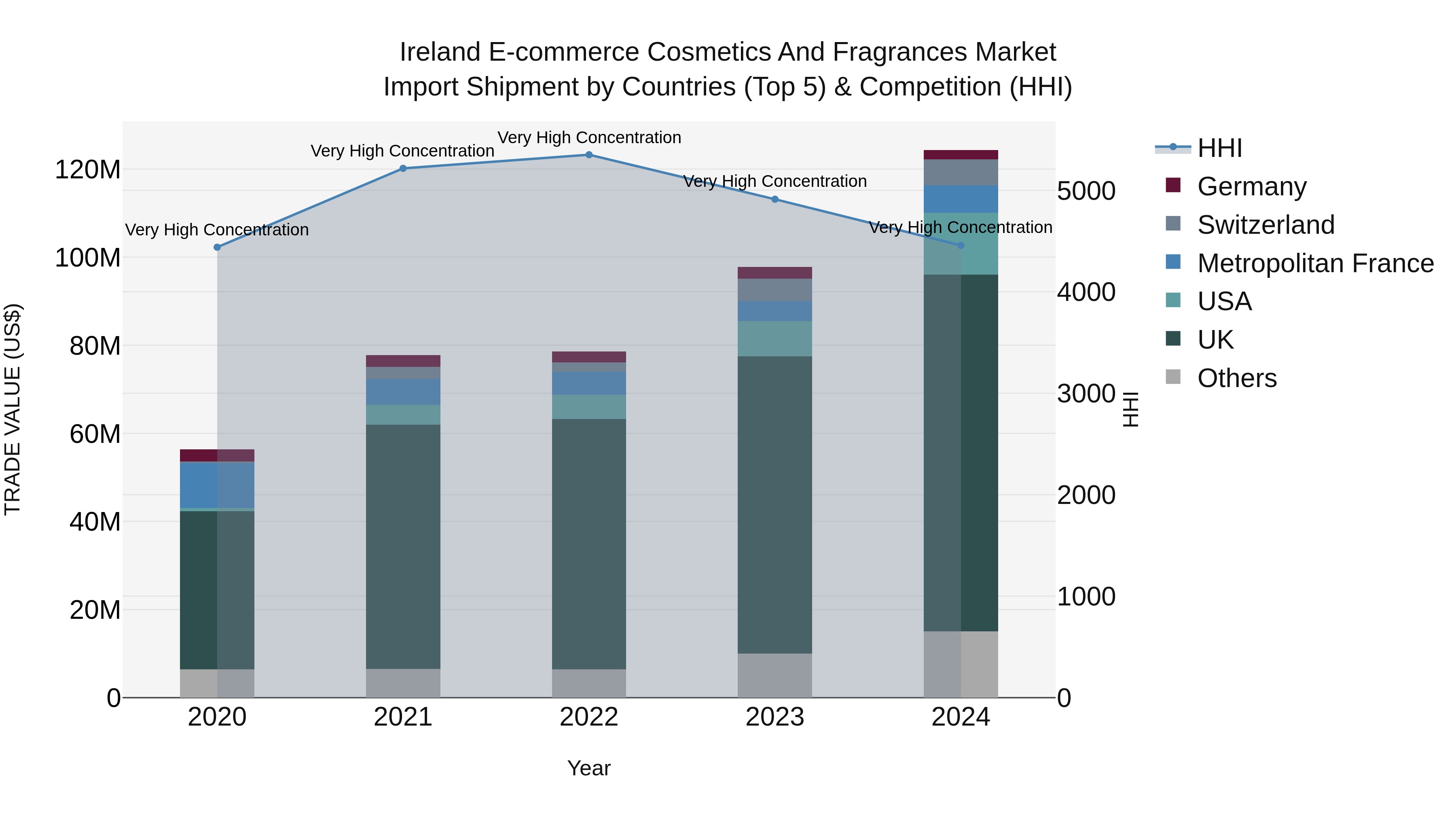 Ireland E-commerce Cosmetics and Fragrances Market Top 5 Importing Countries and Market Competition (HHI) Analysis
