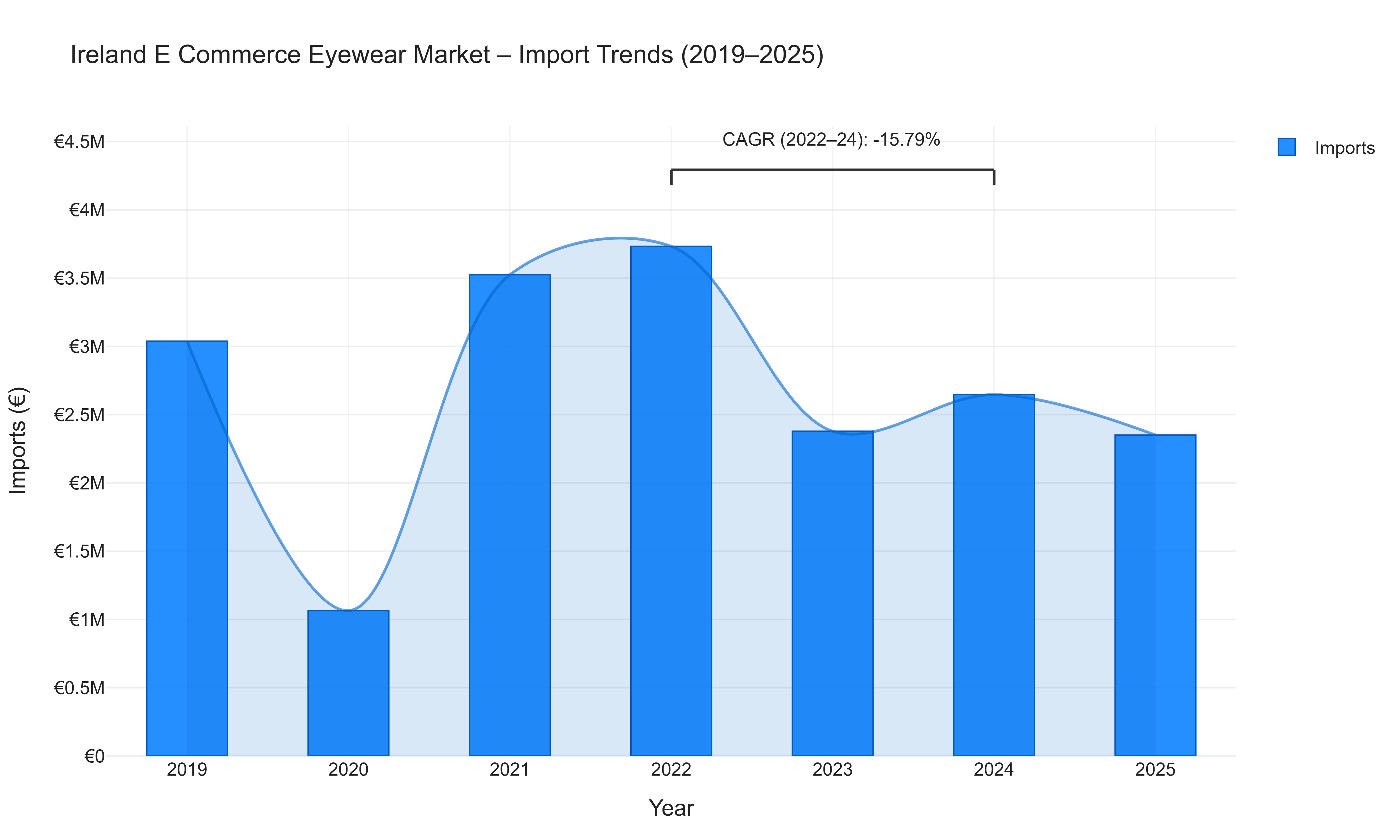 Ireland E Commerce Eyewear Market - Import Trends (2019-2025)