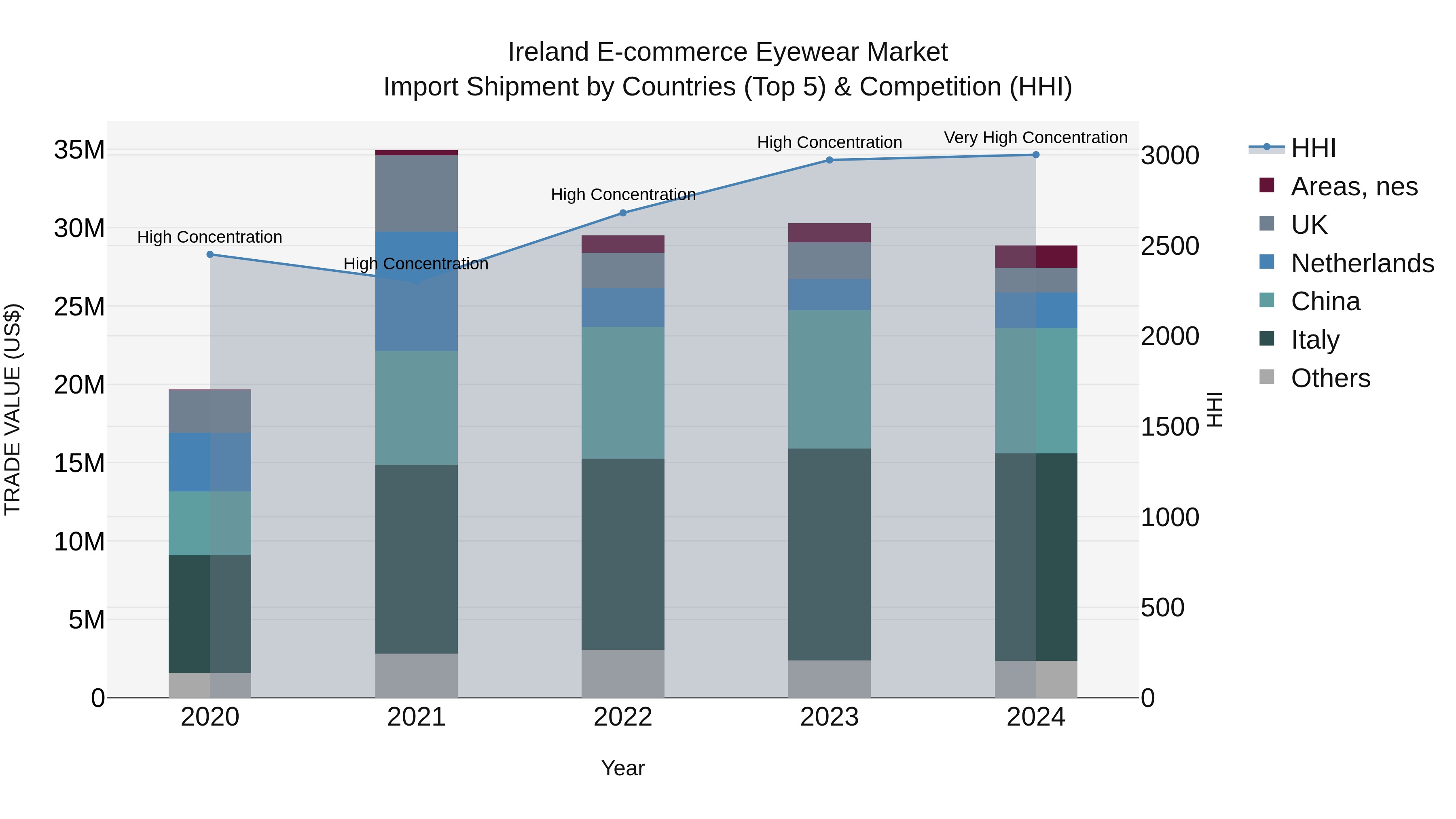 Ireland E-commerce Eyewear Market Top 5 Importing Countries and Market Competition (HHI) Analysis