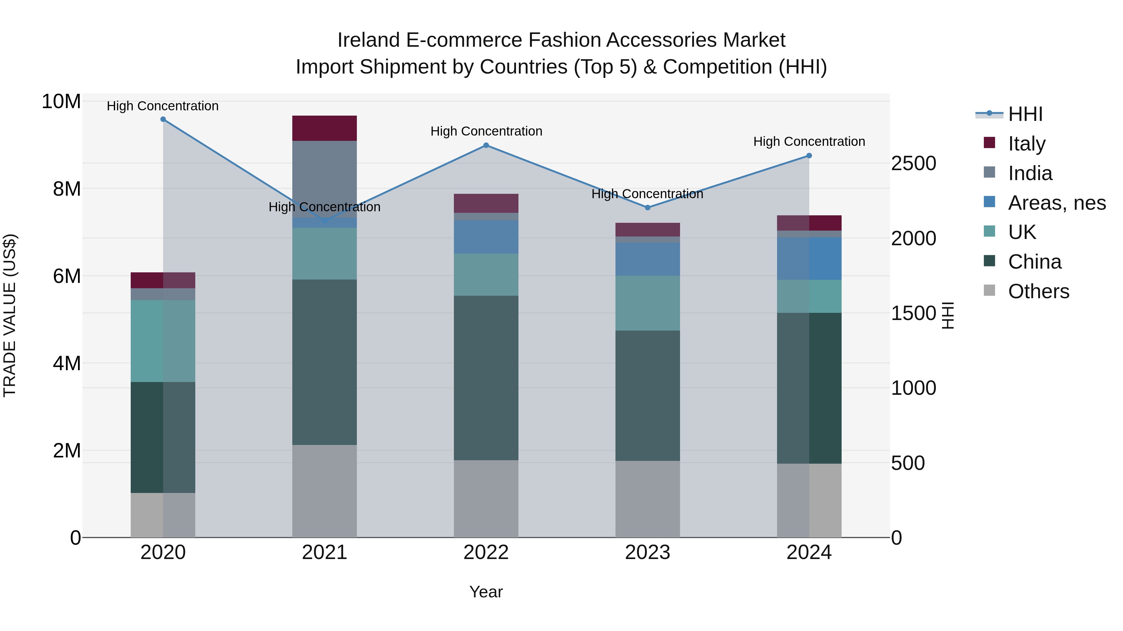 Ireland E-commerce Fashion Accessories Market Top 5 Importing Countries and Market Competition (HHI) Analysis