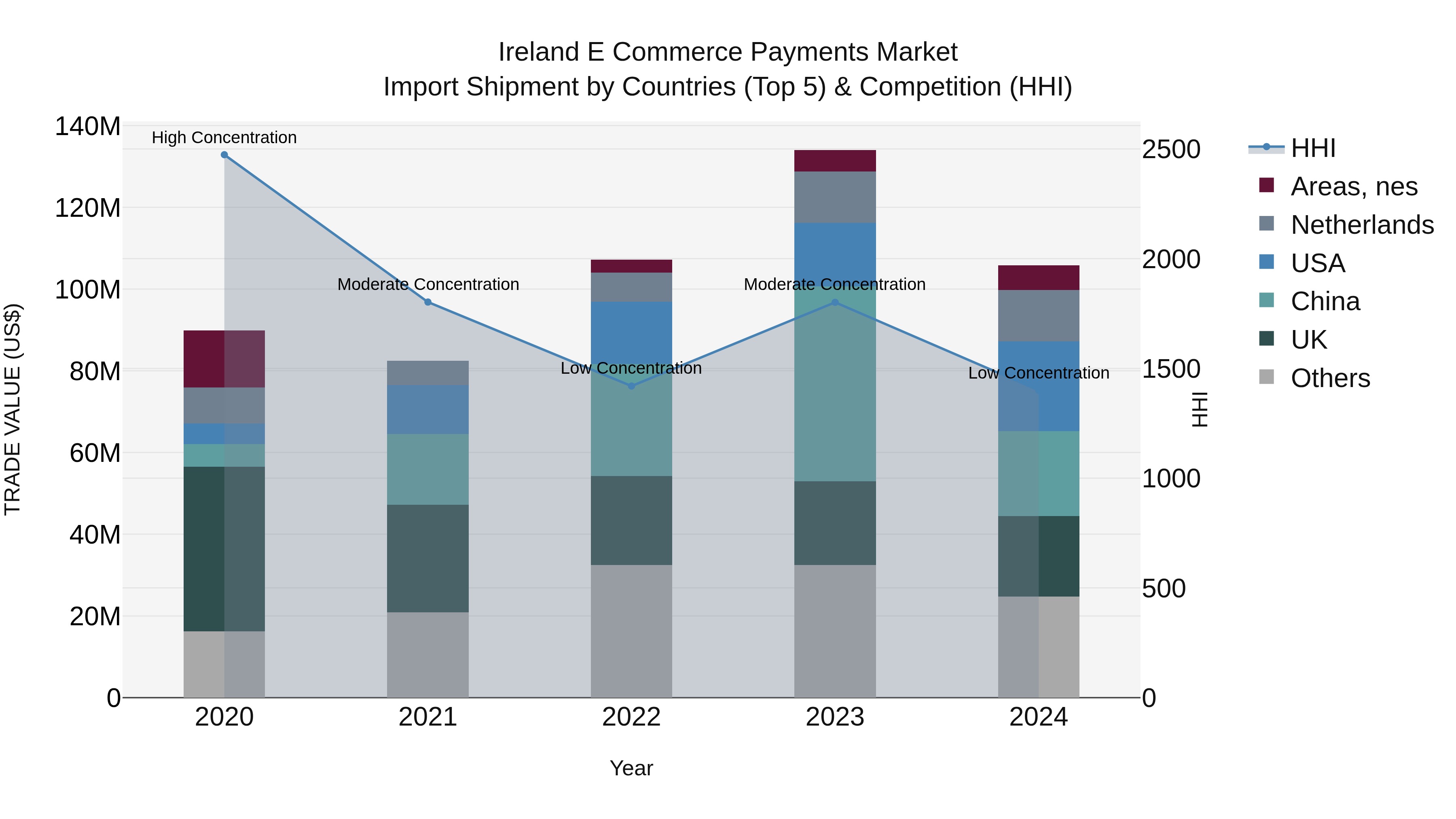 Ireland E Commerce Payments Market Top 5 Importing Countries and Market Competition (HHI) Analysis