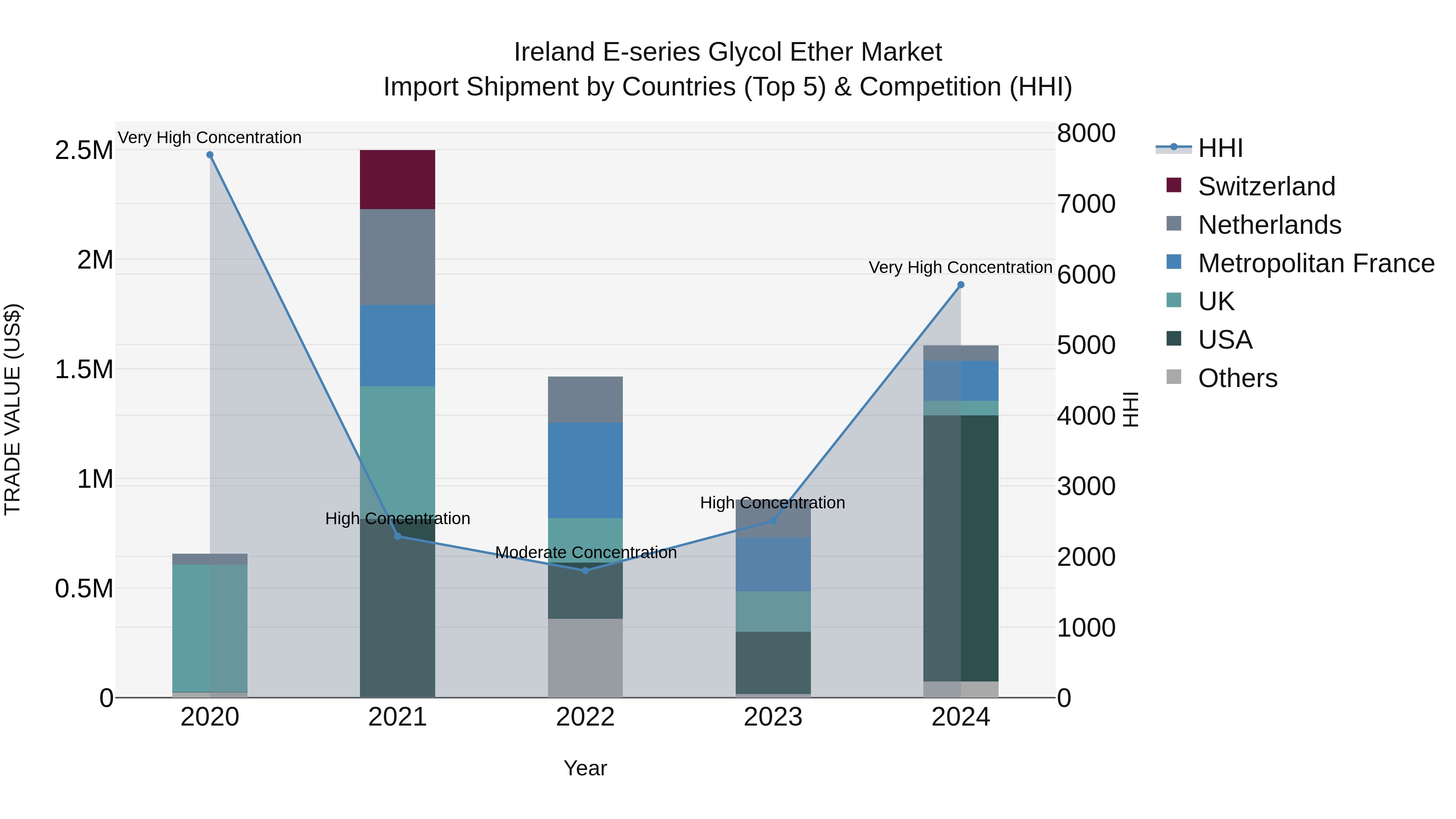 Ireland E-series Glycol Ether Market Top 5 Importing Countries and Market Competition (HHI) Analysis