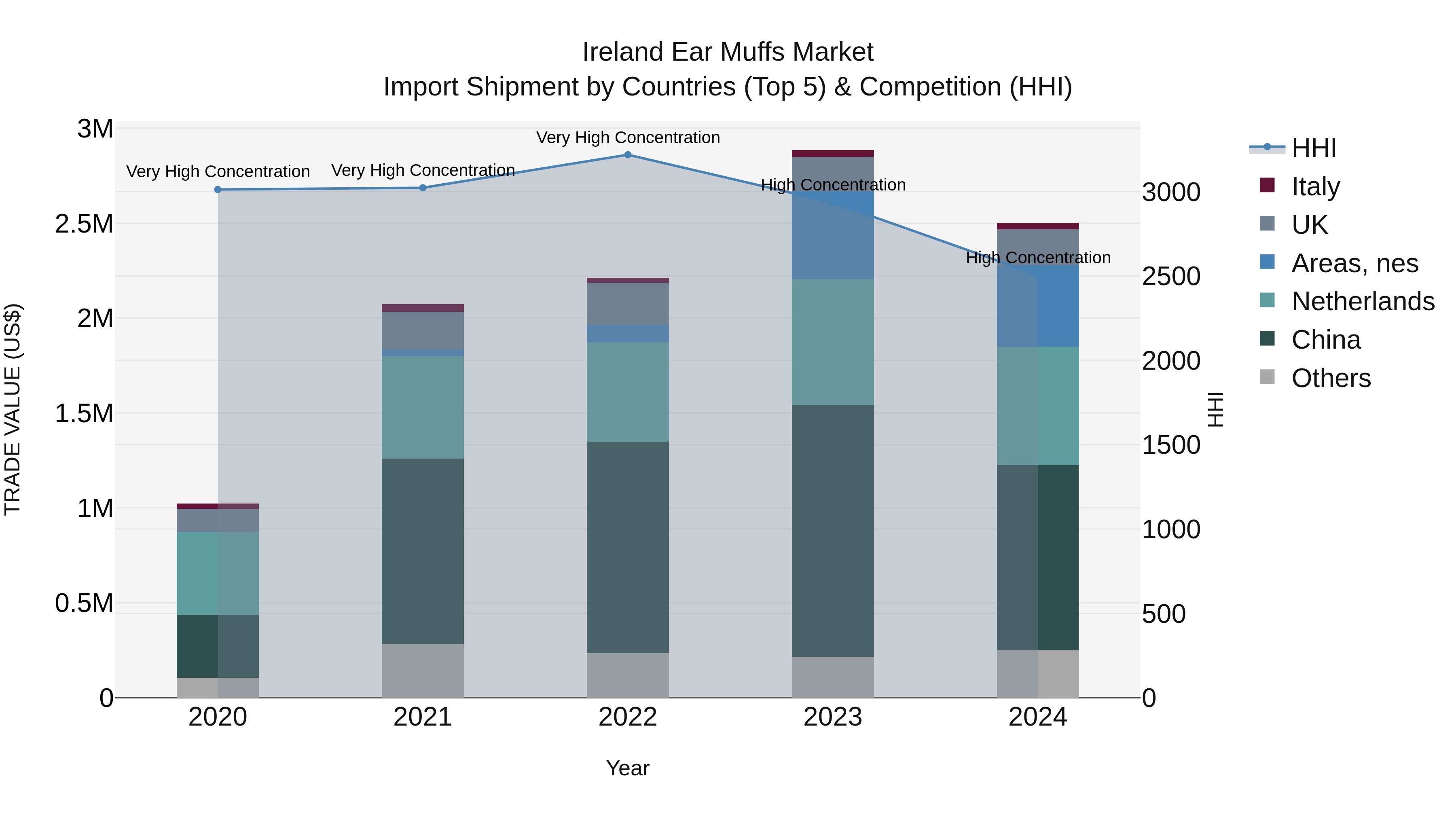 Ireland Ear Muffs Market Top 5 Importing Countries and Market Competition (HHI) Analysis