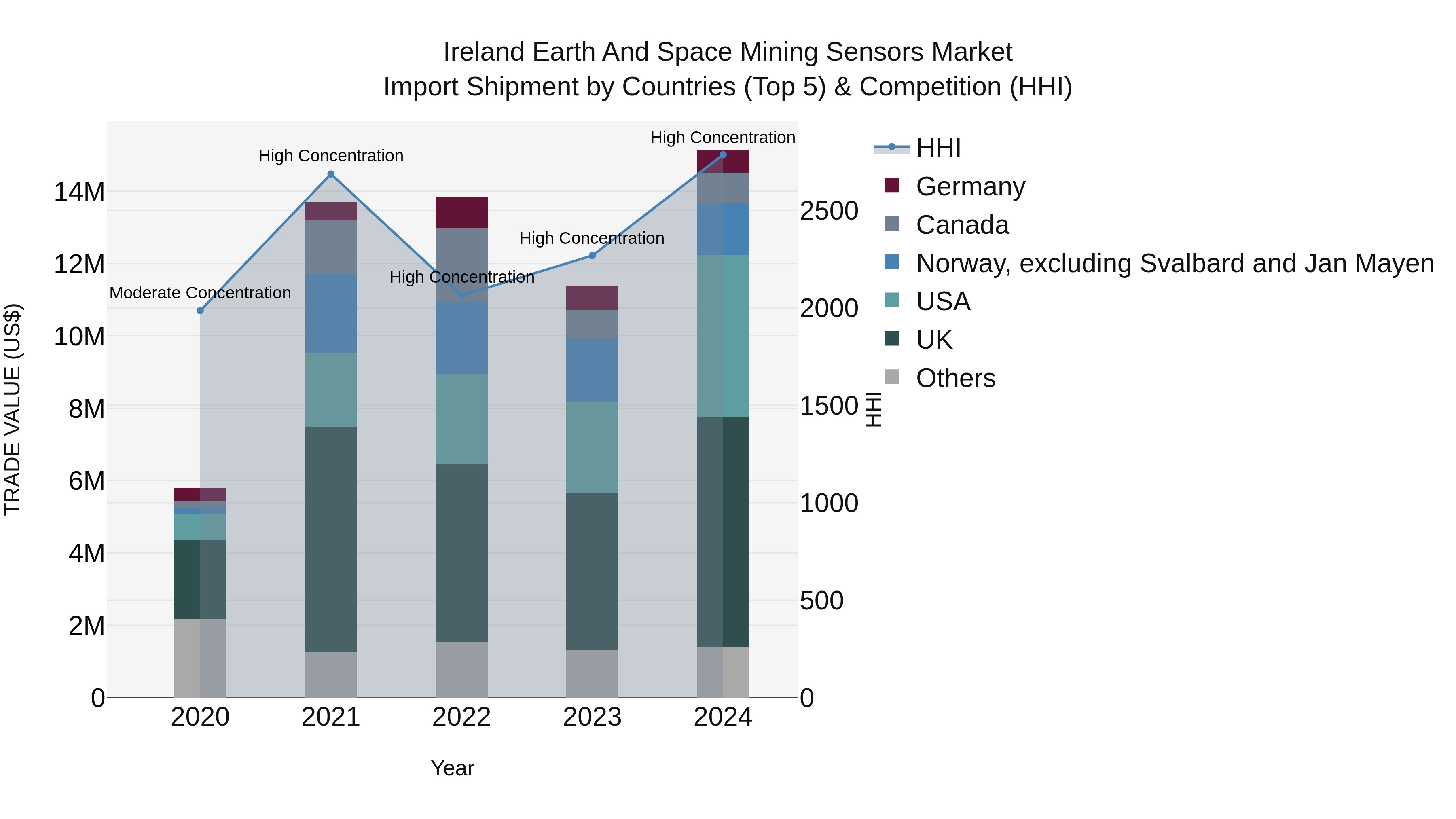 Ireland Earth and Space Mining Sensors Market Top 5 Importing Countries and Market Competition (HHI) Analysis