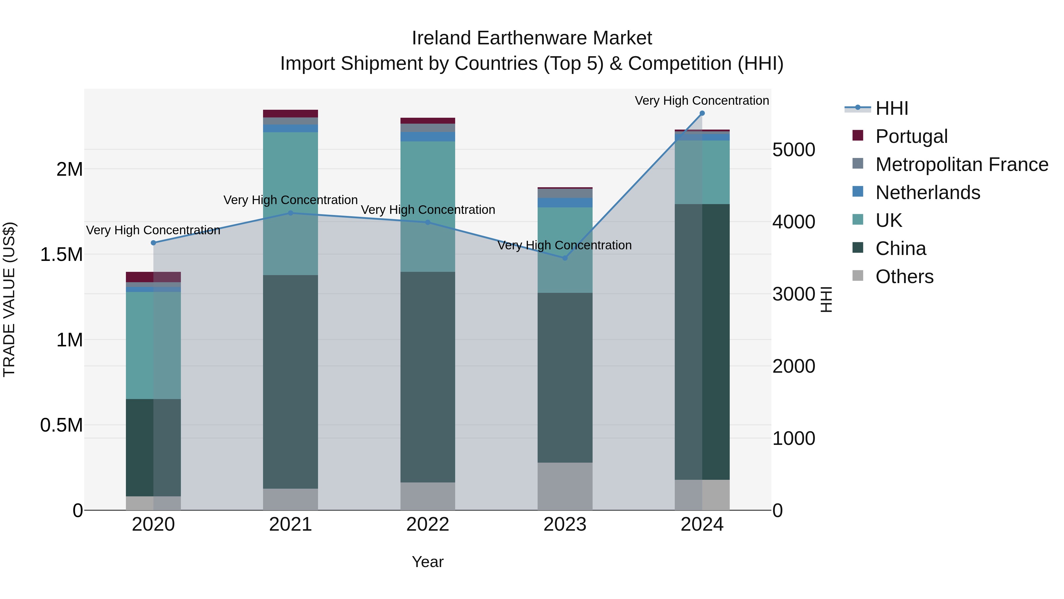Ireland Earthenware Market Top 5 Importing Countries and Market Competition (HHI) Analysis