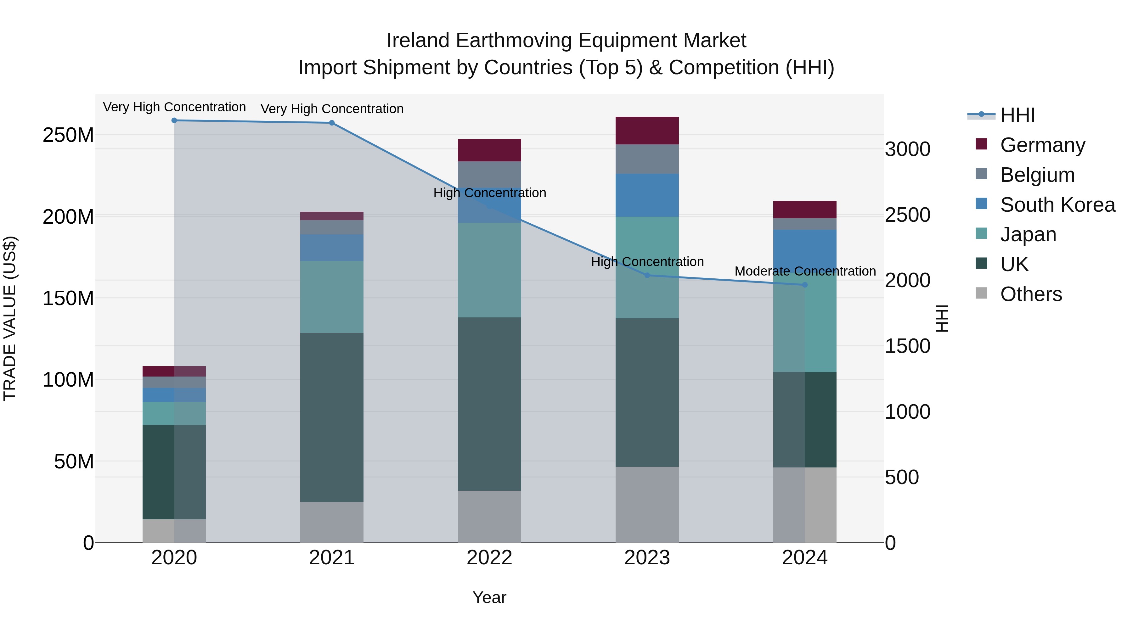 Ireland Earthmoving Equipment Market Top 5 Importing Countries and Market Competition (HHI) Analysis