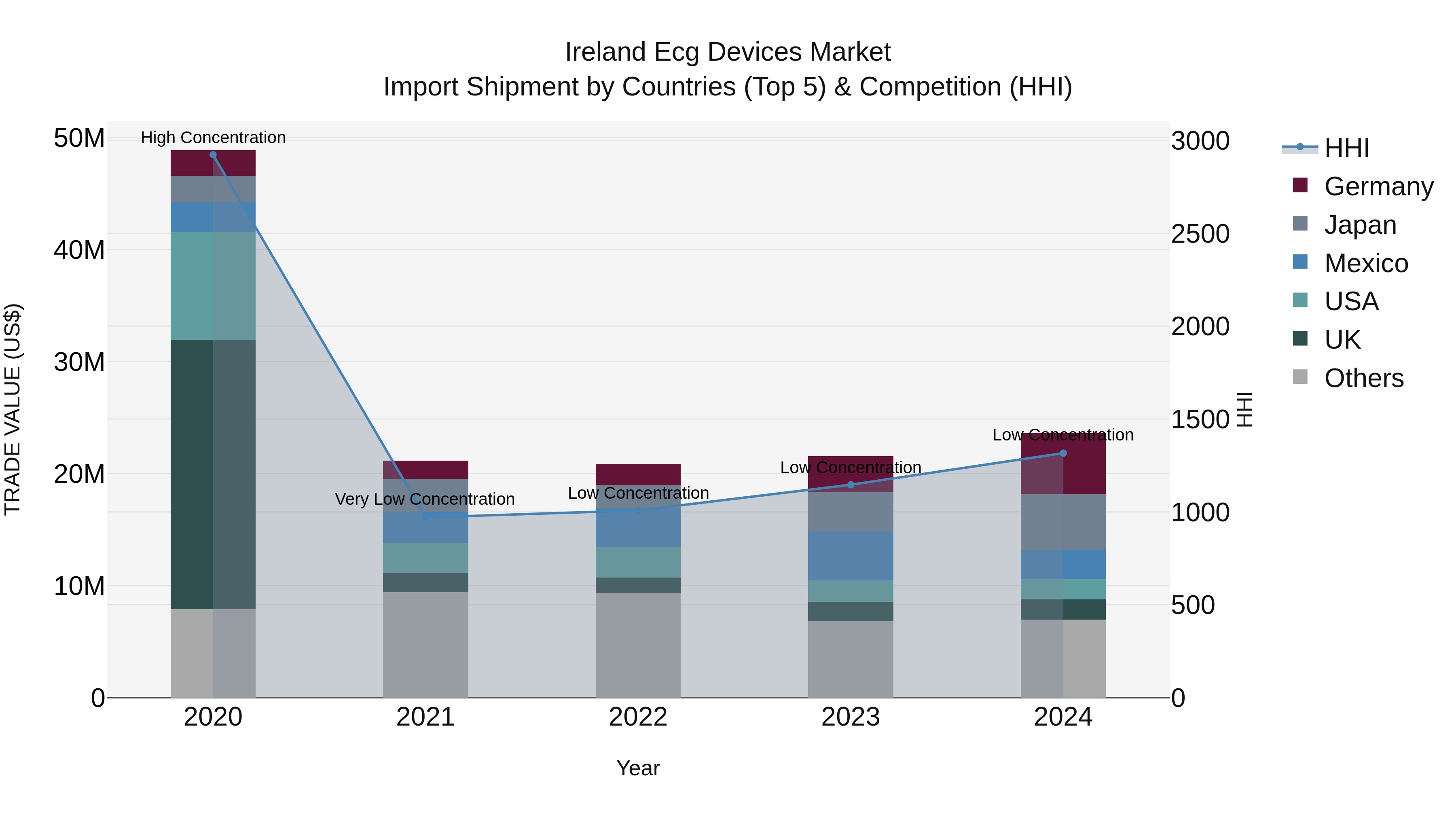 Ireland Ecg Devices Market Top 5 Importing Countries and Market Competition (HHI) Analysis