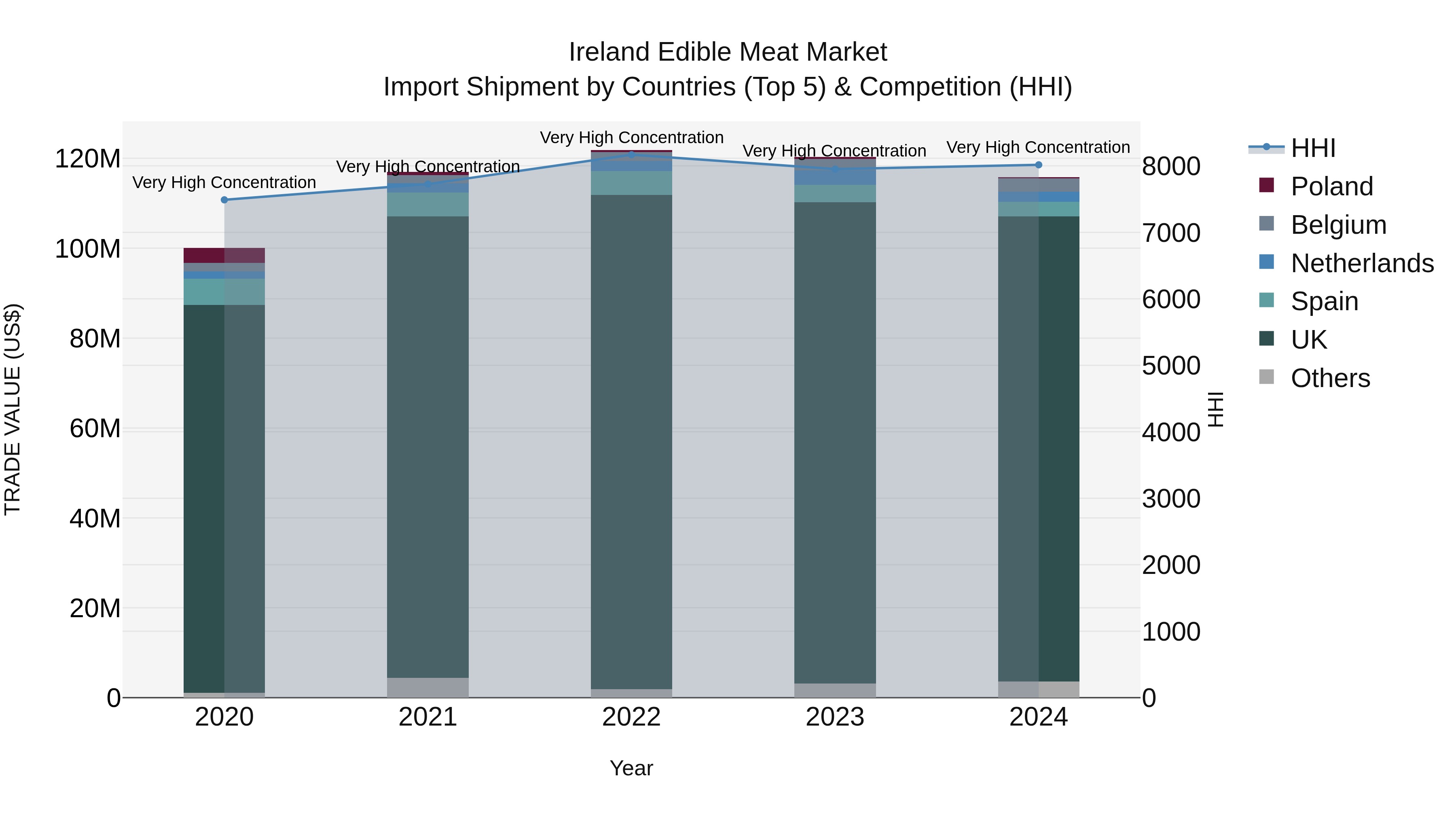 Ireland Edible Meat Market Top 5 Importing Countries and Market Competition (HHI) Analysis