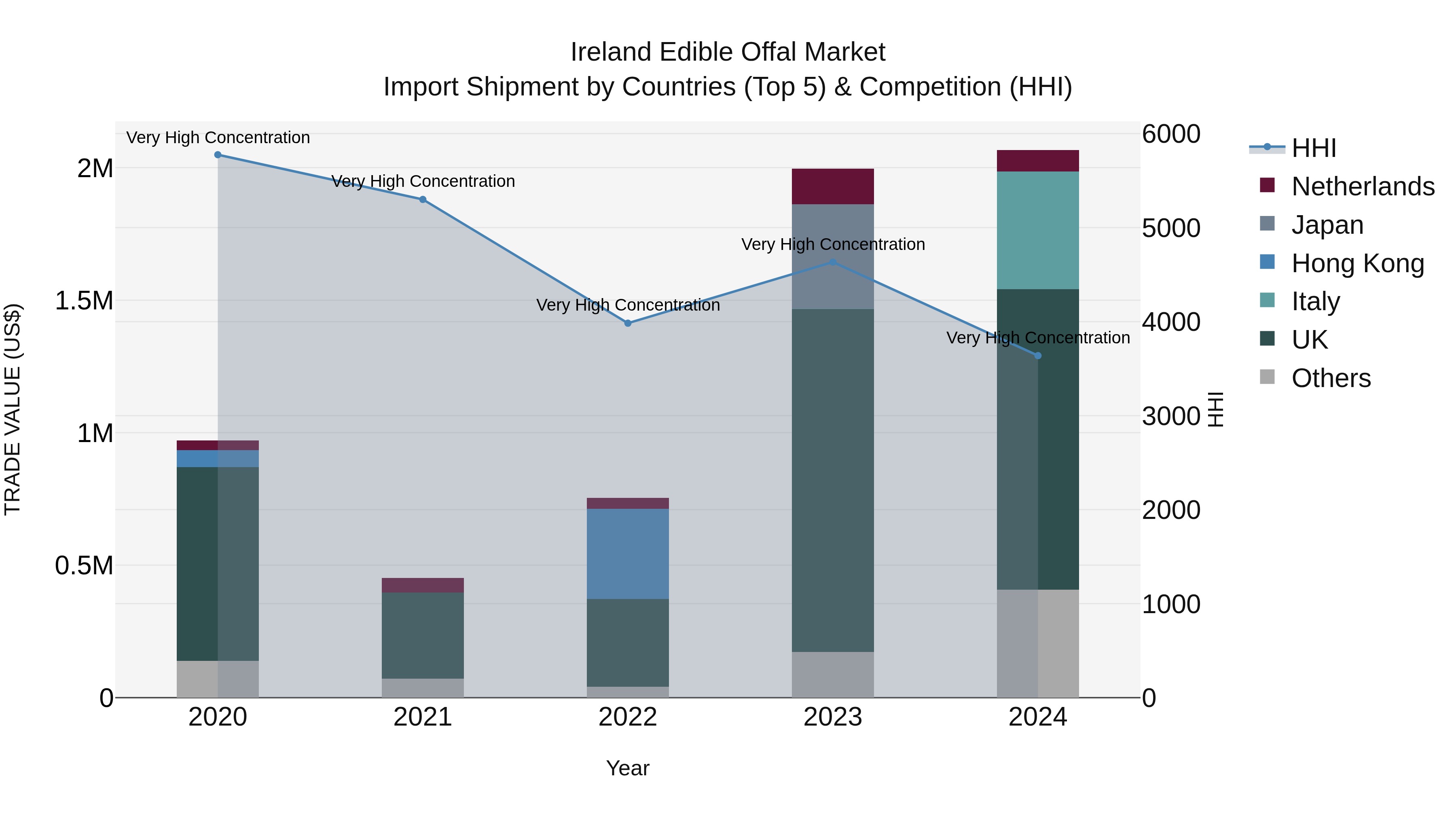 Ireland Edible Offal Market Top 5 Importing Countries and Market Competition (HHI) Analysis