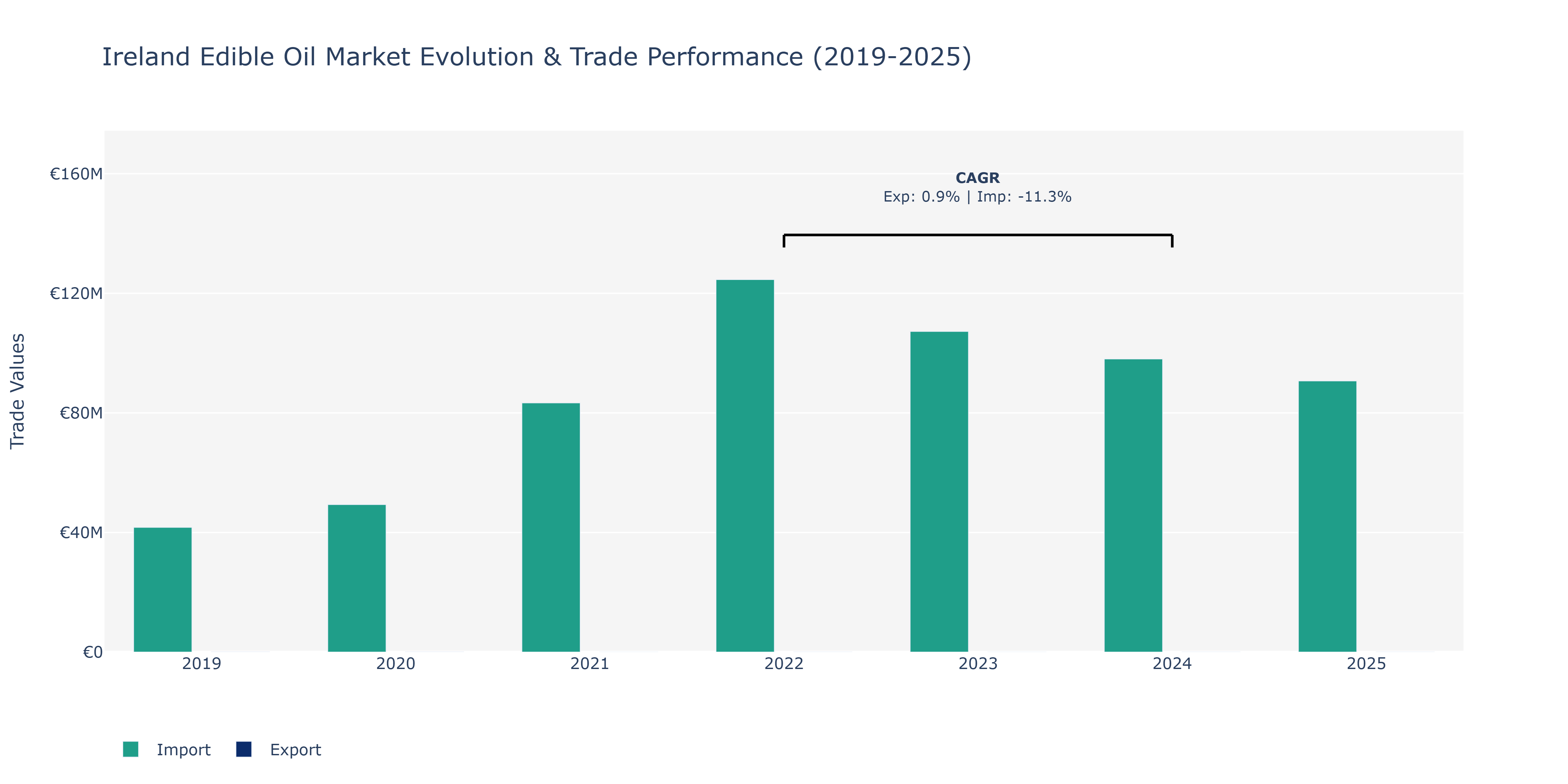Ireland Edible Oil Market: Production & Trade Performance (2019-2025) Size
