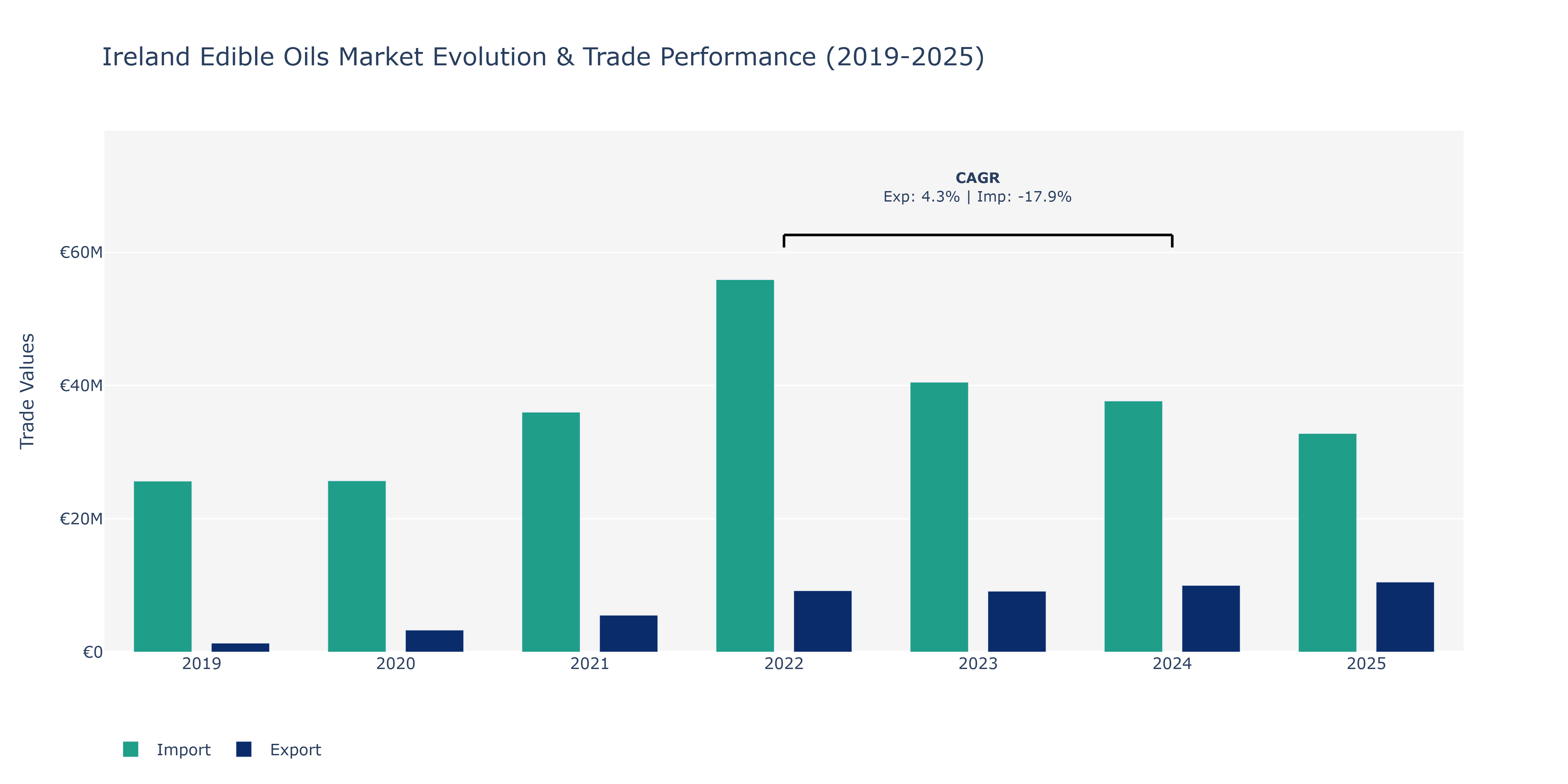 Ireland Edible Oils Market: Production & Trade Performance (2019-2025)