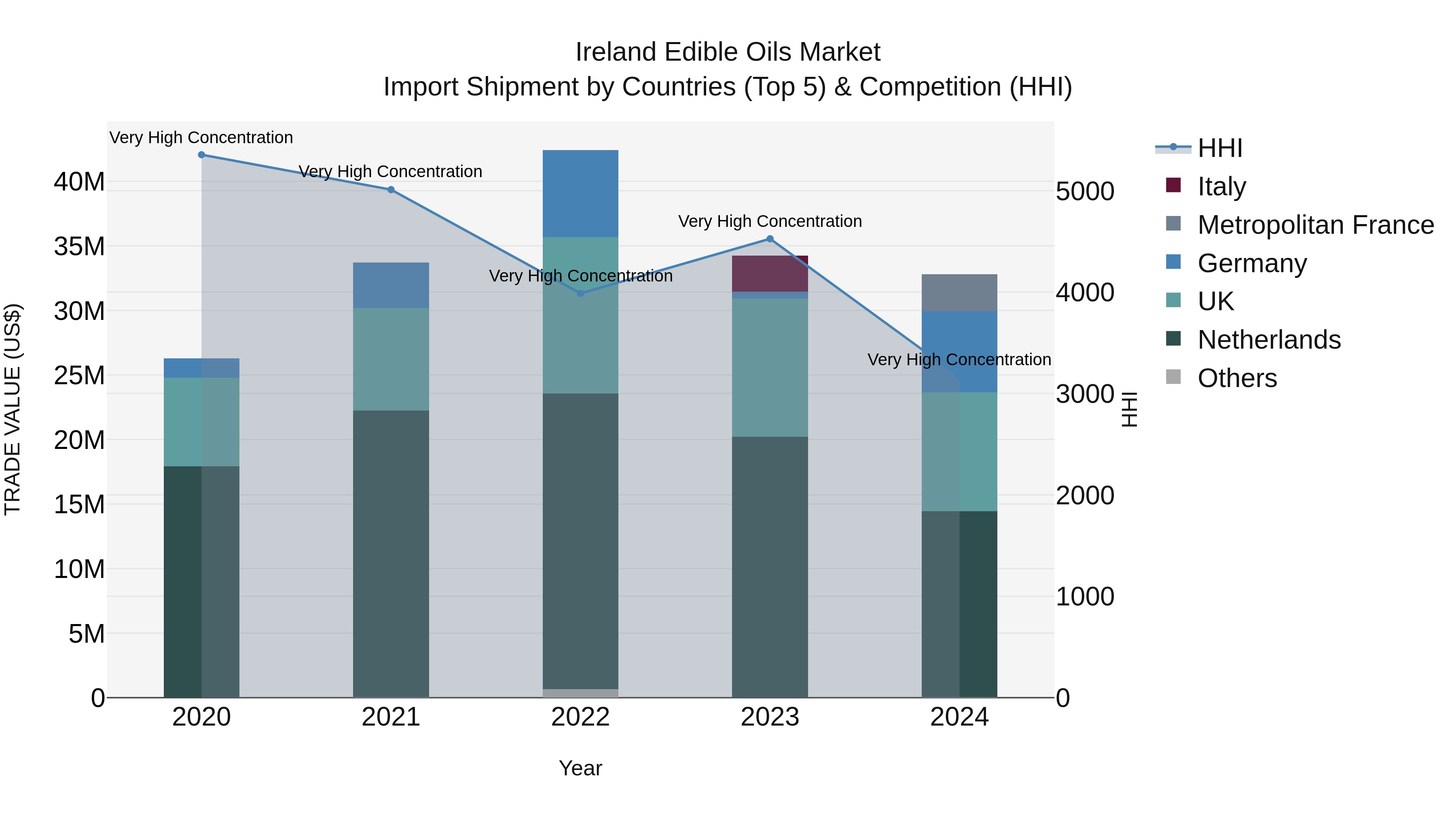 Ireland Edible Oils Market Top 5 Importing Countries and Market Competition (HHI) Analysis