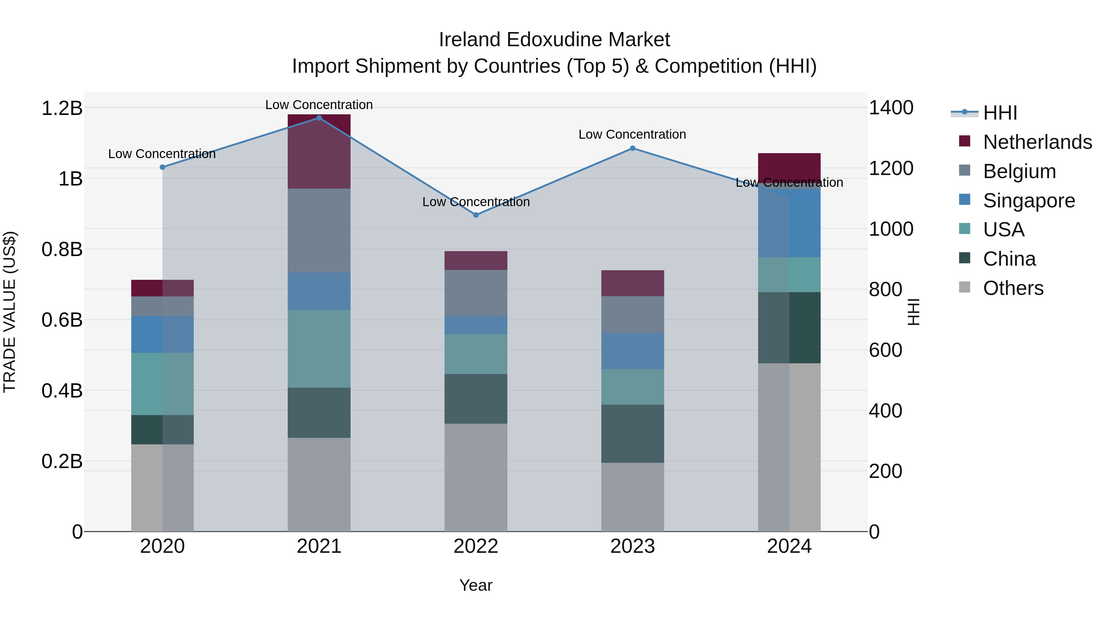 Ireland Edoxudine Market Top 5 Importing Countries and Market Competition (HHI) Analysis