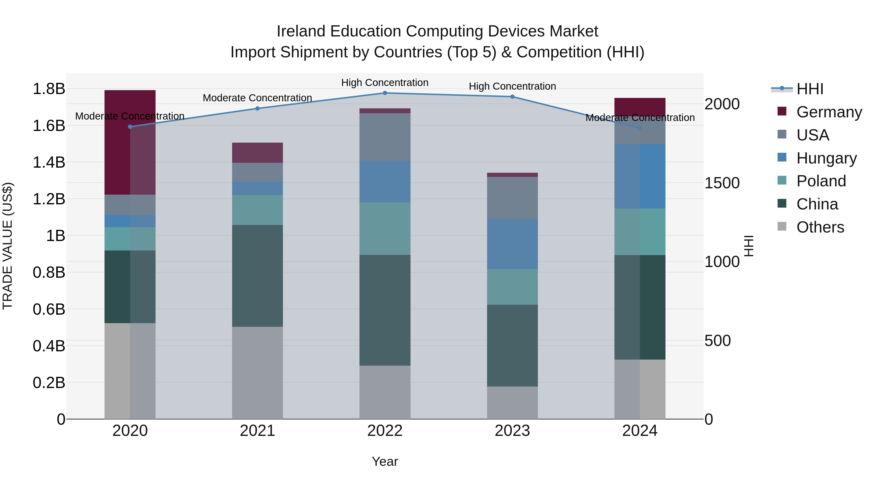 Ireland Education Computing Devices Market Top 5 Importing Countries and Market Competition (HHI) Analysis
