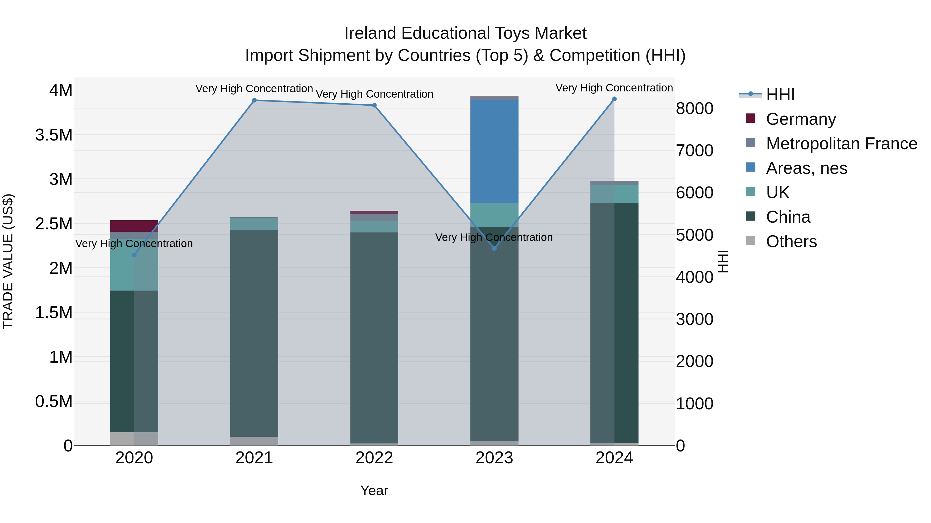 Ireland Educational Toys Market Top 5 Importing Countries and Market Competition (HHI) Analysis