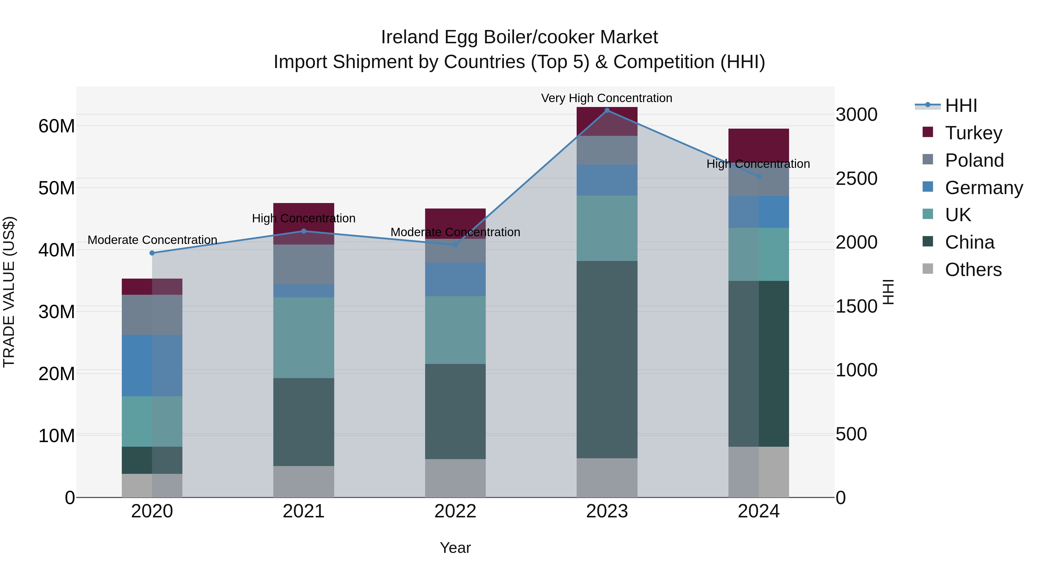 Ireland Egg Boiler/cooker Market Top 5 Importing Countries and Market Competition (HHI) Analysis