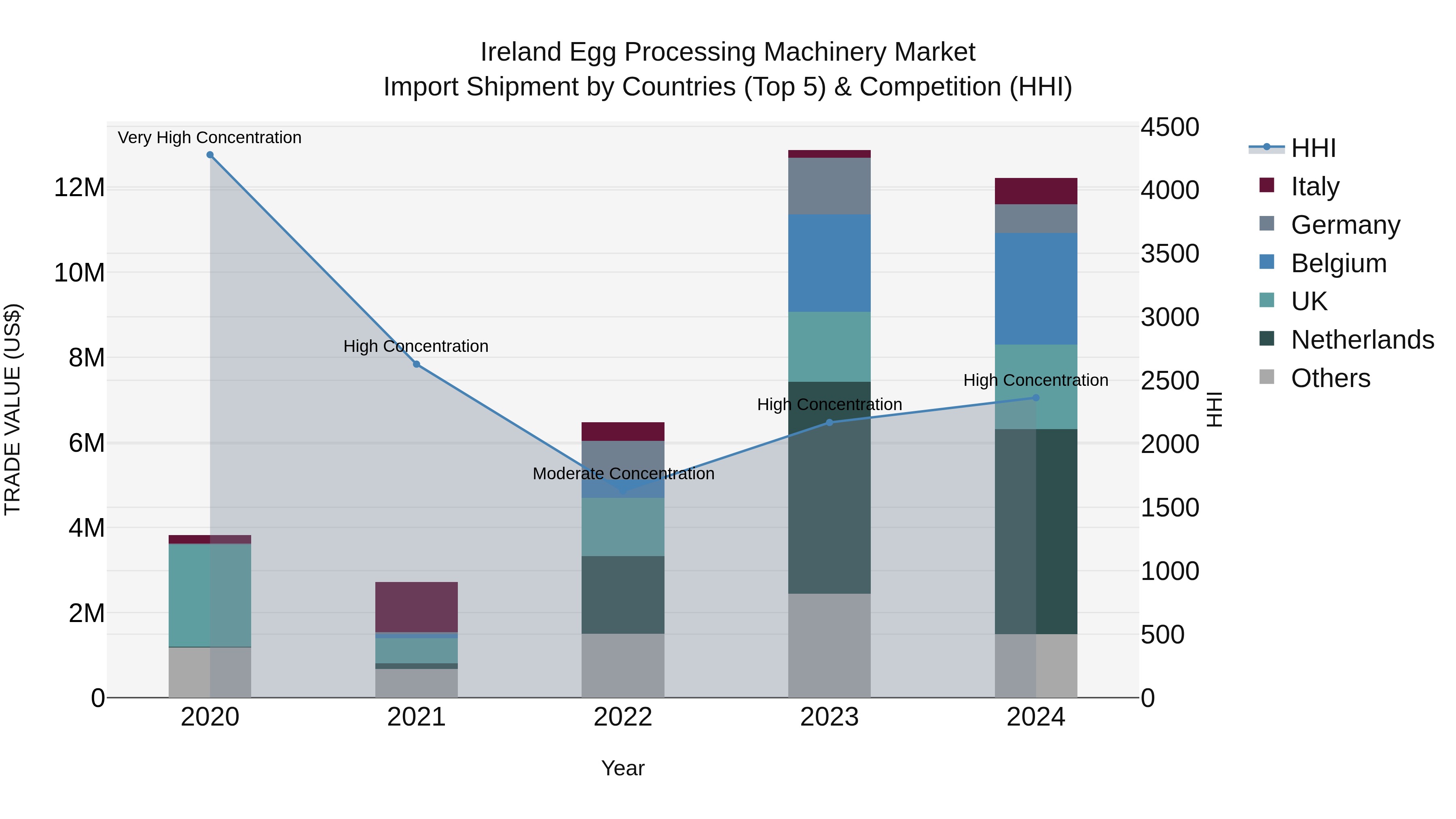 Ireland Egg Processing Machinery Market Top 5 Importing Countries and Market Competition (HHI) Analysis